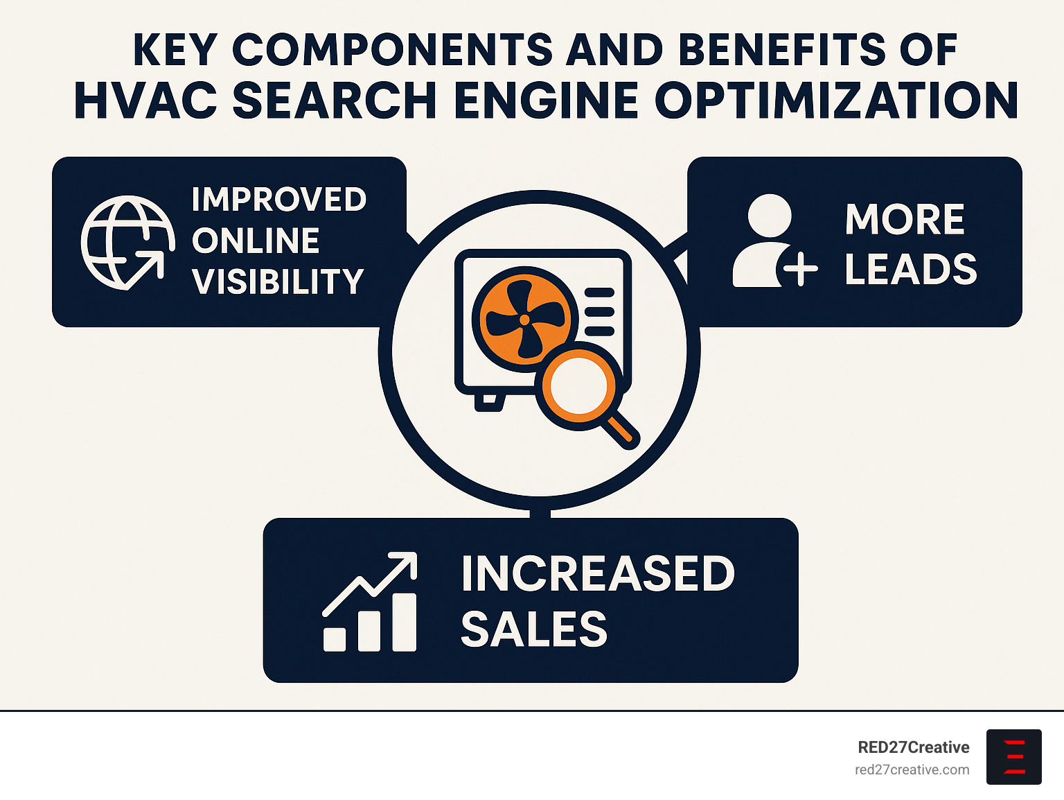 Infographic: Key components and benefits of HVAC Search Engine Optimization, showing improved online visibility, more leads, and increased sales. - HVAC search engine optimization infographic Infographic: Key components and benefits of HVAC Search Engine Optimization, showing improved online visibility, more leads, and increased sales. - HVAC search engine optimization infographic