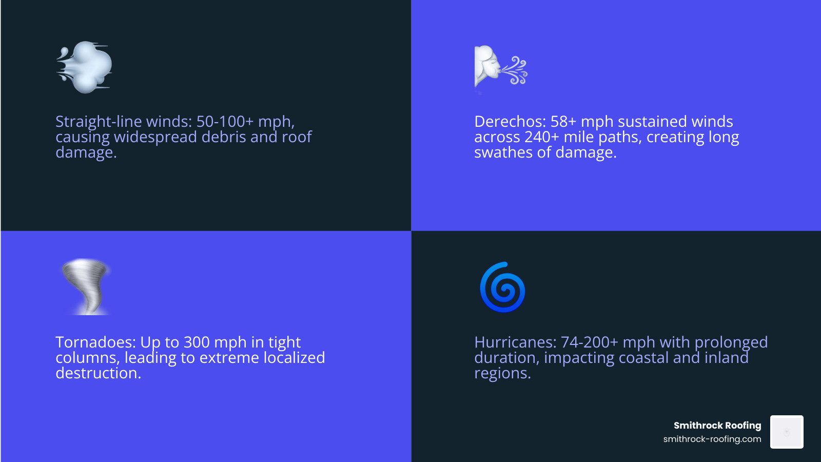 Comprehensive infographic showing the four main types of damaging winds: straight-line thunderstorm winds (50-100+ mph), derecho systems (58+ mph winds across 240+ mile paths), tornado winds (up to 300 mph in tight rotating columns), and hurricane force winds (74-200+ mph with sustained duration), along with typical damage patterns and affected geographic regions - wind damage repair near me infographic 4_facts_emoji_blue Comprehensive infographic showing the four main types of damaging winds: straight-line thunderstorm winds (50-100+ mph), derecho systems (58+ mph winds across 240+ mile paths), tornado winds (up to 300 mph in tight rotating columns), and hurricane force winds (74-200+ mph with sustained duration), along with typical damage patterns and affected geographic regions - wind damage repair near me infographic 4_facts_emoji_blue