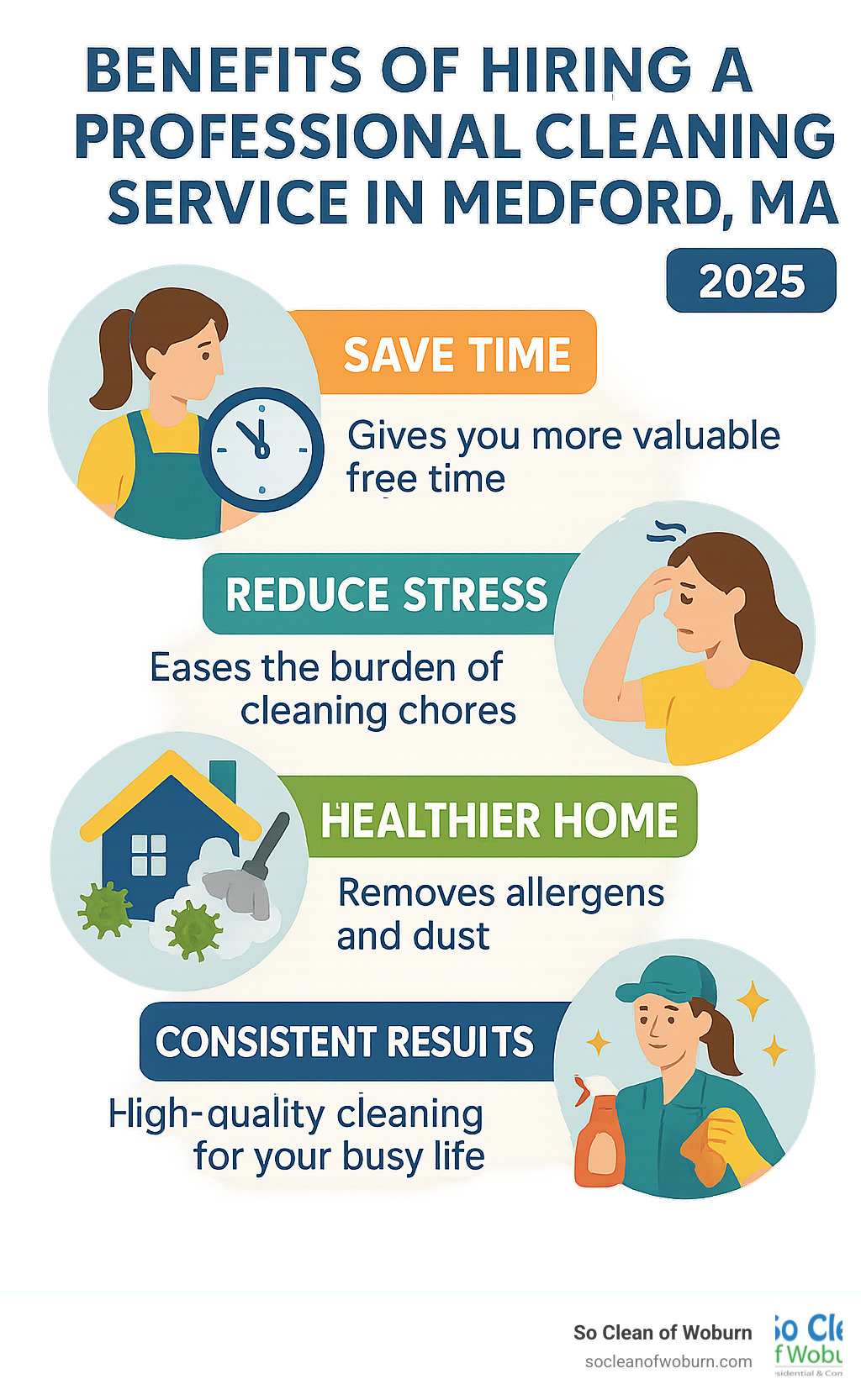 Infographic illustrating the key benefits of hiring a professional cleaning service in Medford, MA, including saving valuable time, reducing stress, ensuring a healthier home environment by removing allergens and dust, and providing consistent, high-quality cleaning results for a busy lifestyle. - cleaners medford ma infographic 