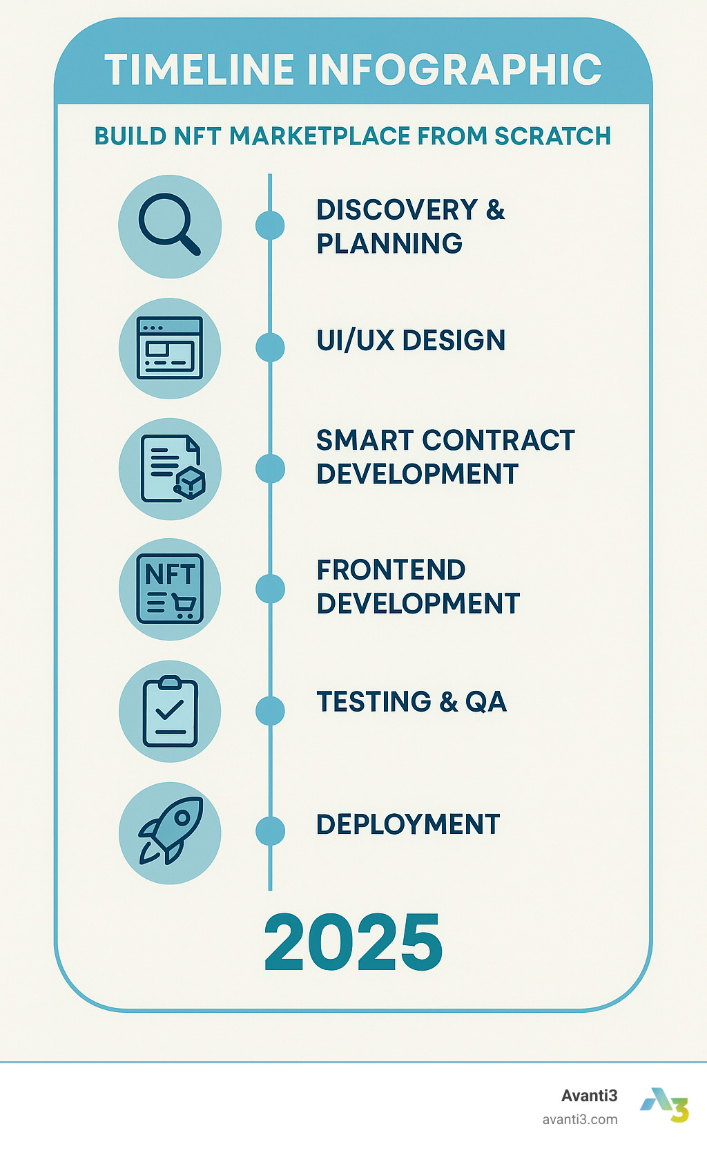 Timeline infographic from findy to launch - build nft marketplace from scratch infographic 