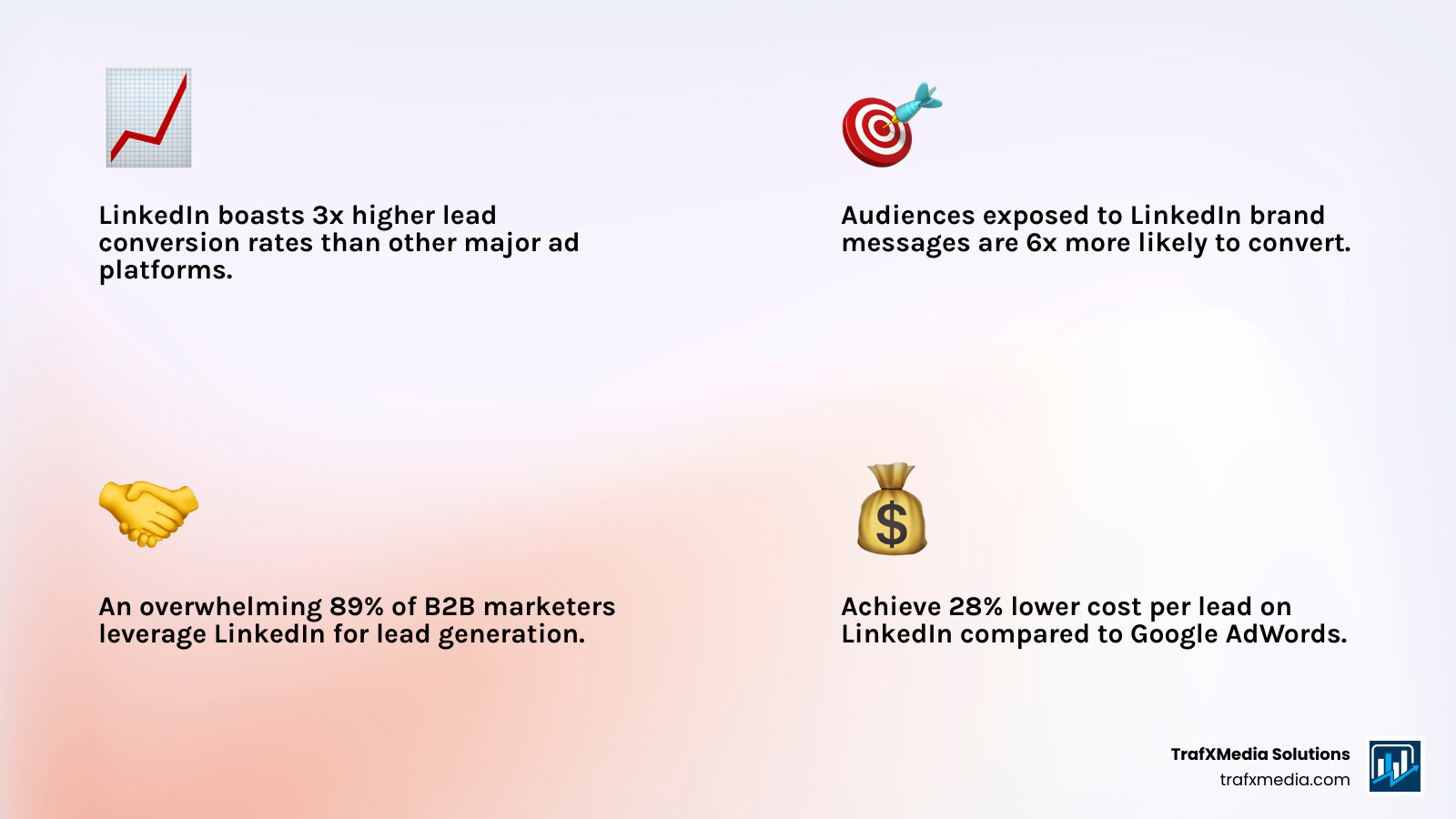 Infographic showing LinkedIn's dominance in B2B lead generation with statistics: 3x higher conversion rates, 6x more likely to convert audiences, 89% of B2B marketers use LinkedIn, 36% of marketing budgets allocated to lead generation, and access to 1 billion+ professionals including millions of C-suite executives - Lead generation LinkedIn infographic 4_facts_emoji_light-gradient