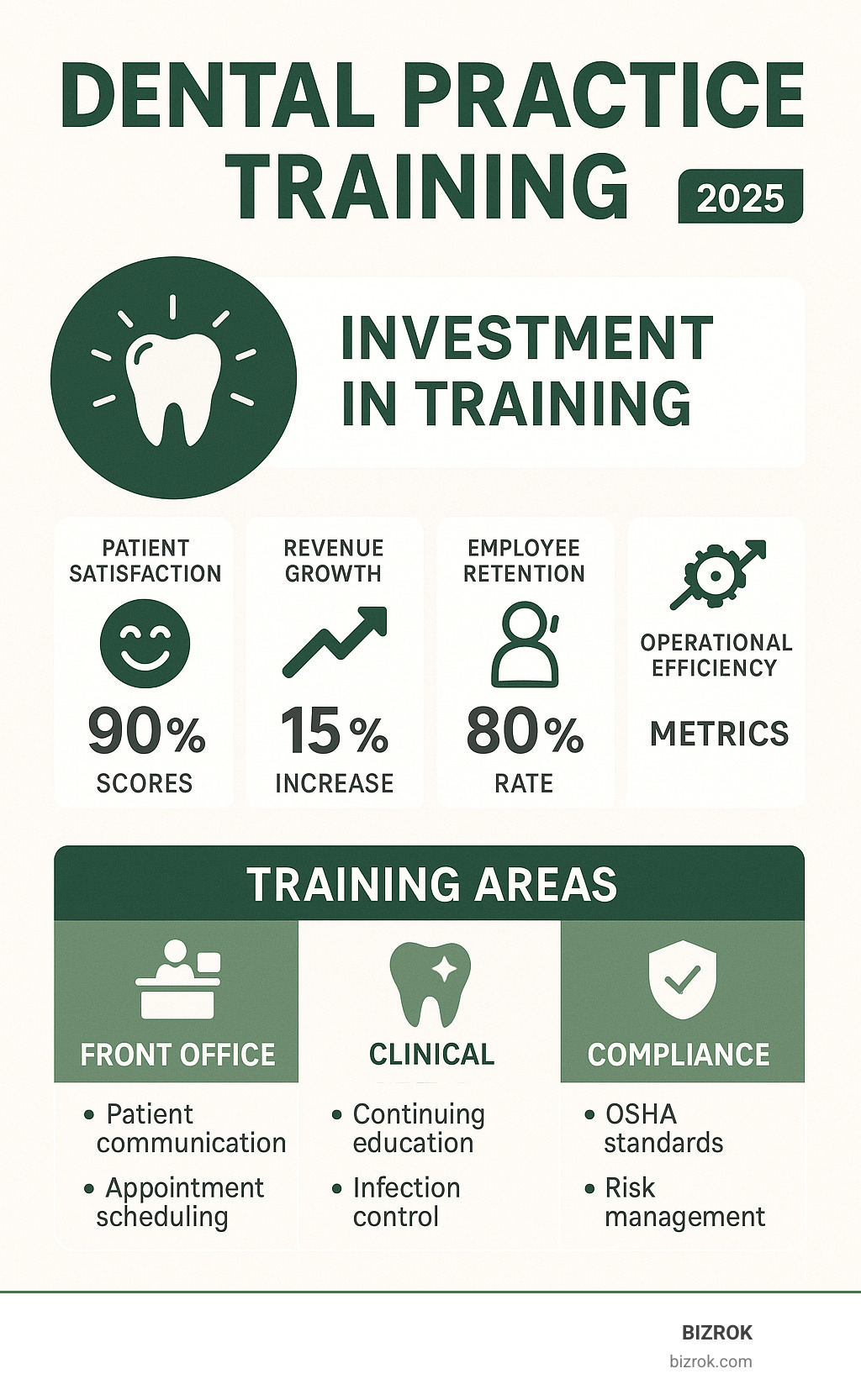 Comprehensive infographic showing the relationship between dental practice training investment and key business outcomes including patient satisfaction scores, revenue growth percentages, employee retention rates, and operational efficiency metrics across front office, clinical, and compliance training areas - Dental Practice Training infographic 