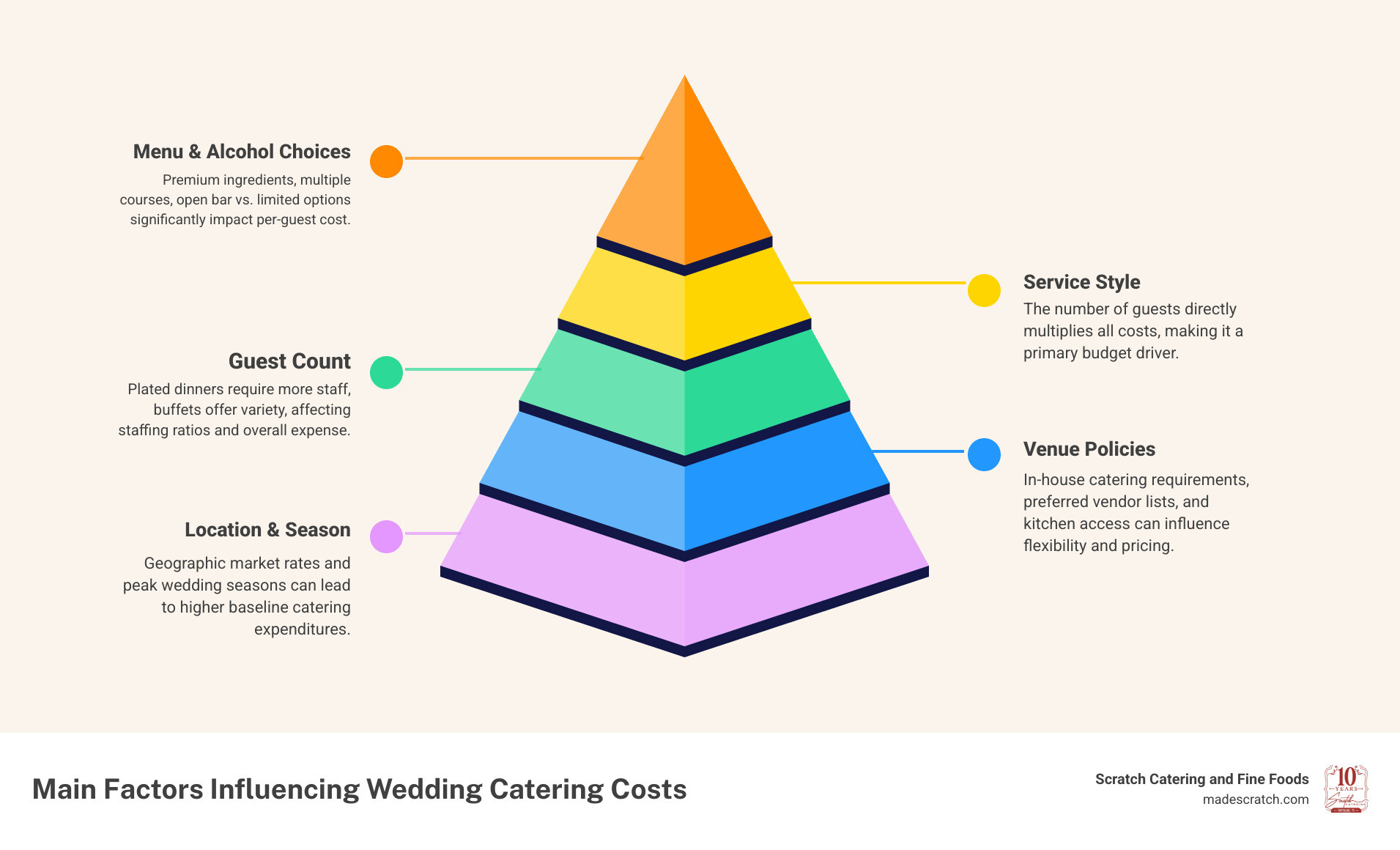 Infographic showing wedding catering cost breakdown by guest count, service style, menu complexity, and alcohol service options with average price ranges per guest - catering for weddings infographic pyramid-hierarchy-5-steps Infographic showing wedding catering cost breakdown by guest count, service style, menu complexity, and alcohol service options with average price ranges per guest - catering for weddings infographic pyramid-hierarchy-5-steps