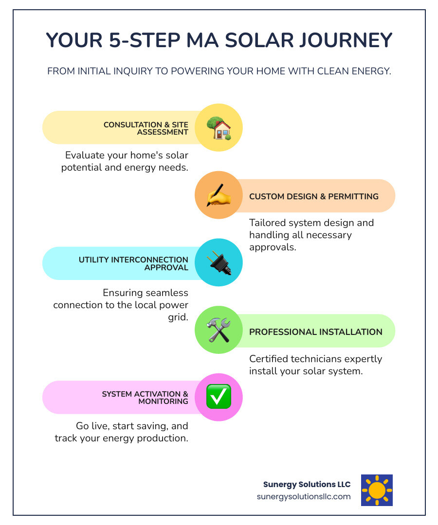 Infographic showing the 5-step Massachusetts solar installation process: 1) Initial consultation and site assessment, 2) Custom system design and permitting, 3) Utility interconnection approval, 4) Professional installation by certified technicians, 5) System activation and monitoring setup - Solar panel installers Massachusetts infographic infographic-line-5-steps-colors