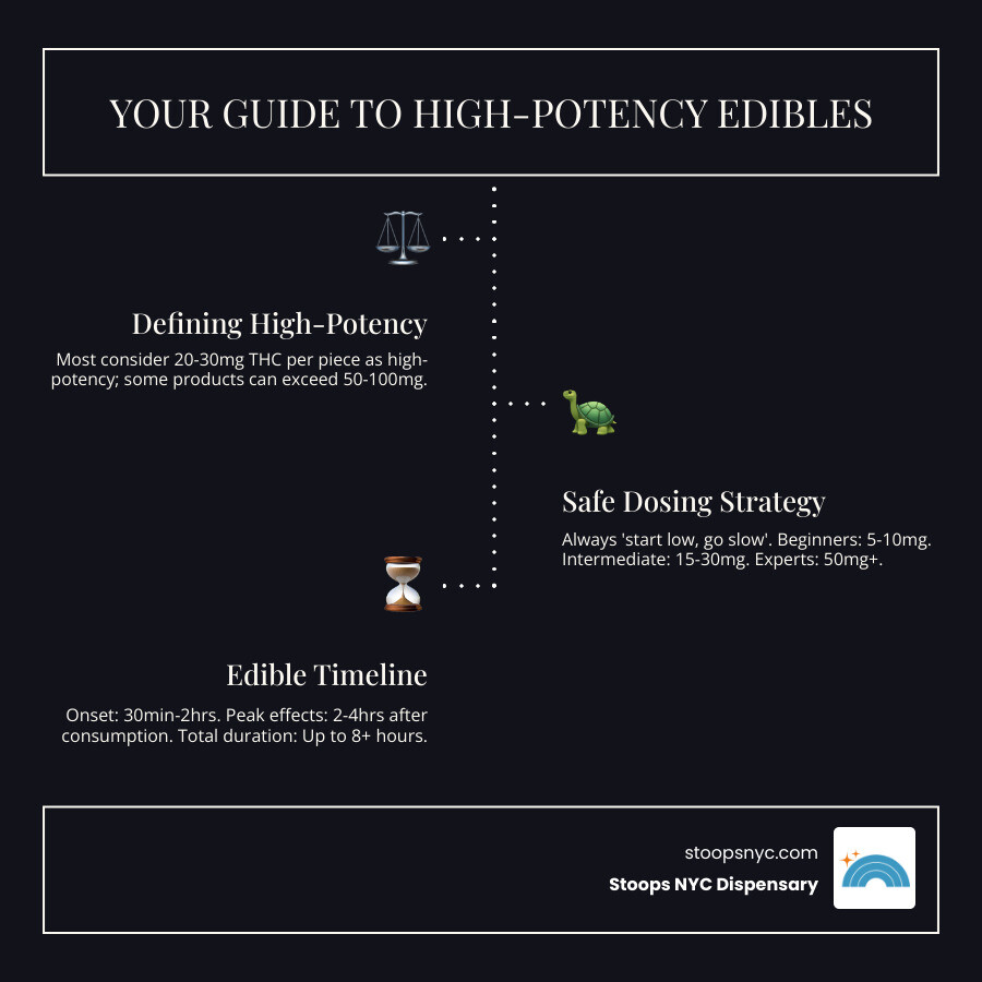 Infographic showing key definitions, dosing, and timeline for high-potency edibles - high potency edibles infographic infographic-line-3-steps-dark