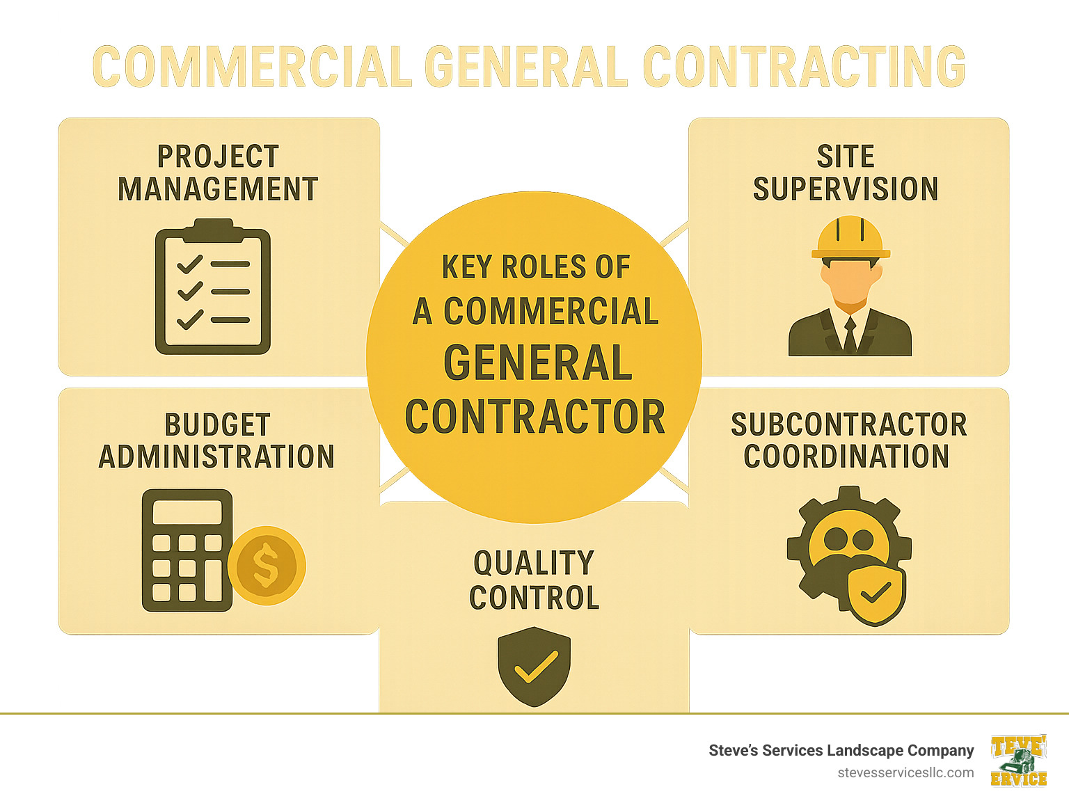 Infographic showing the key roles of a commercial general contractor including project management, site supervision, subcontractor coordination, budget administration, and quality control. - commercial general contracting infographic 