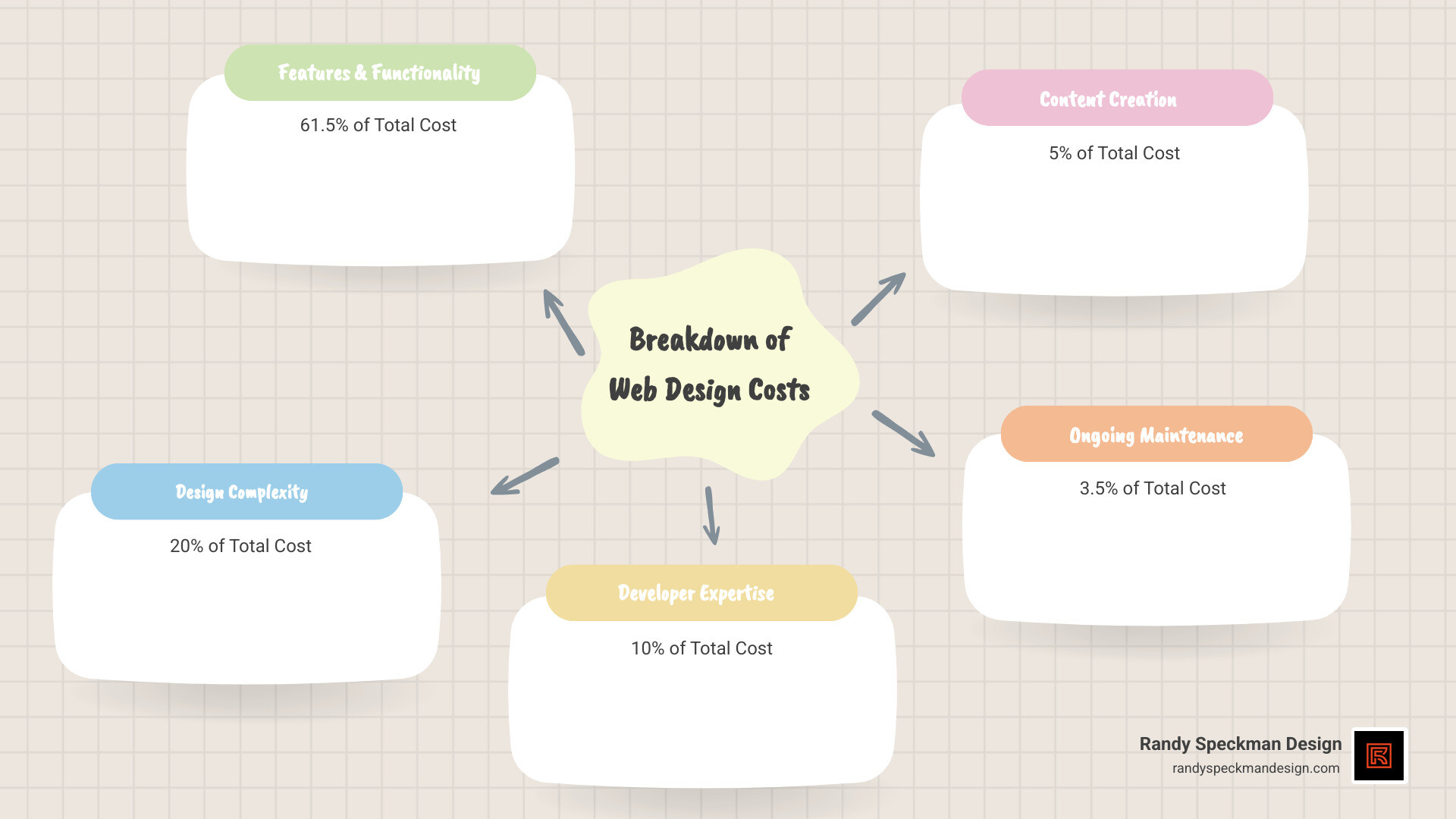 Infographic showing the breakdown of web design costs: 61.5% features and functionality, 20% design complexity, 10% developer expertise, 5% content creation, and 3.5% ongoing maintenance, with average price ranges from $99 DIY builders to $2,500 custom professional sites - cost effective web design infographic mindmap-5-items