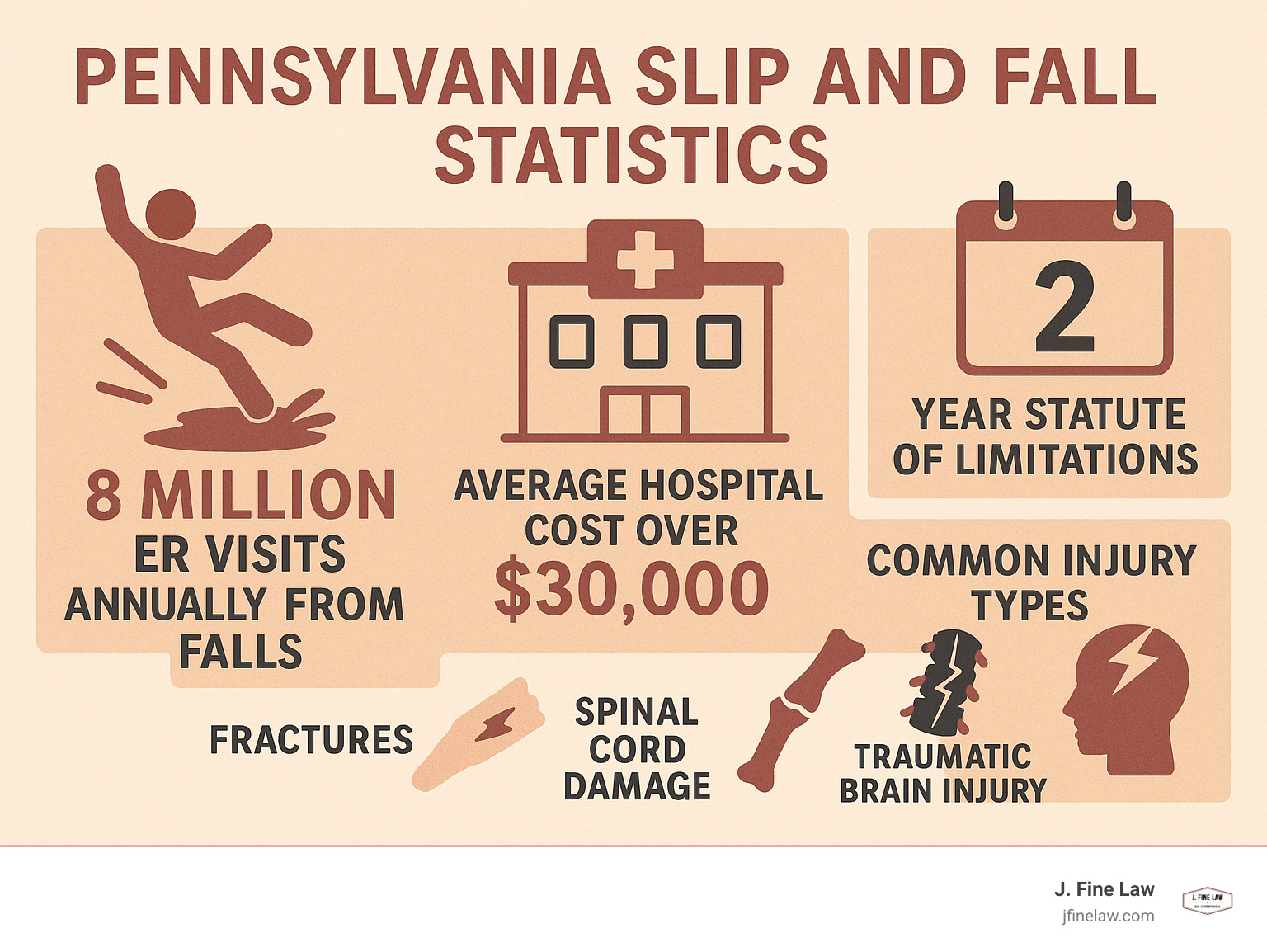 Infografía que muestra las estadísticas de resbalones y caídas de Pensilvania: 8 millones de visitas a la sala de emergencias al año por caídas, costo hospitalario promedio de más de $ 30,000, estatuto de limitaciones de 2 años y tipos de lesiones comunes que incluyen fracturas, daño de la médula espinal y lesiones cerebrales traumáticas.  