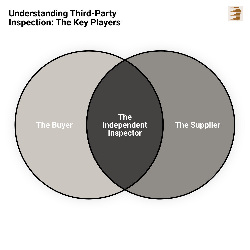 Infographic explaining the three parties involved in third-party inspection: The Buyer, The Supplier, and The Independent Inspector - Third party inspection infographic venn_diagram Infographic explaining the three parties involved in third-party inspection: The Buyer, The Supplier, and The Independent Inspector - Third party inspection infographic venn_diagram