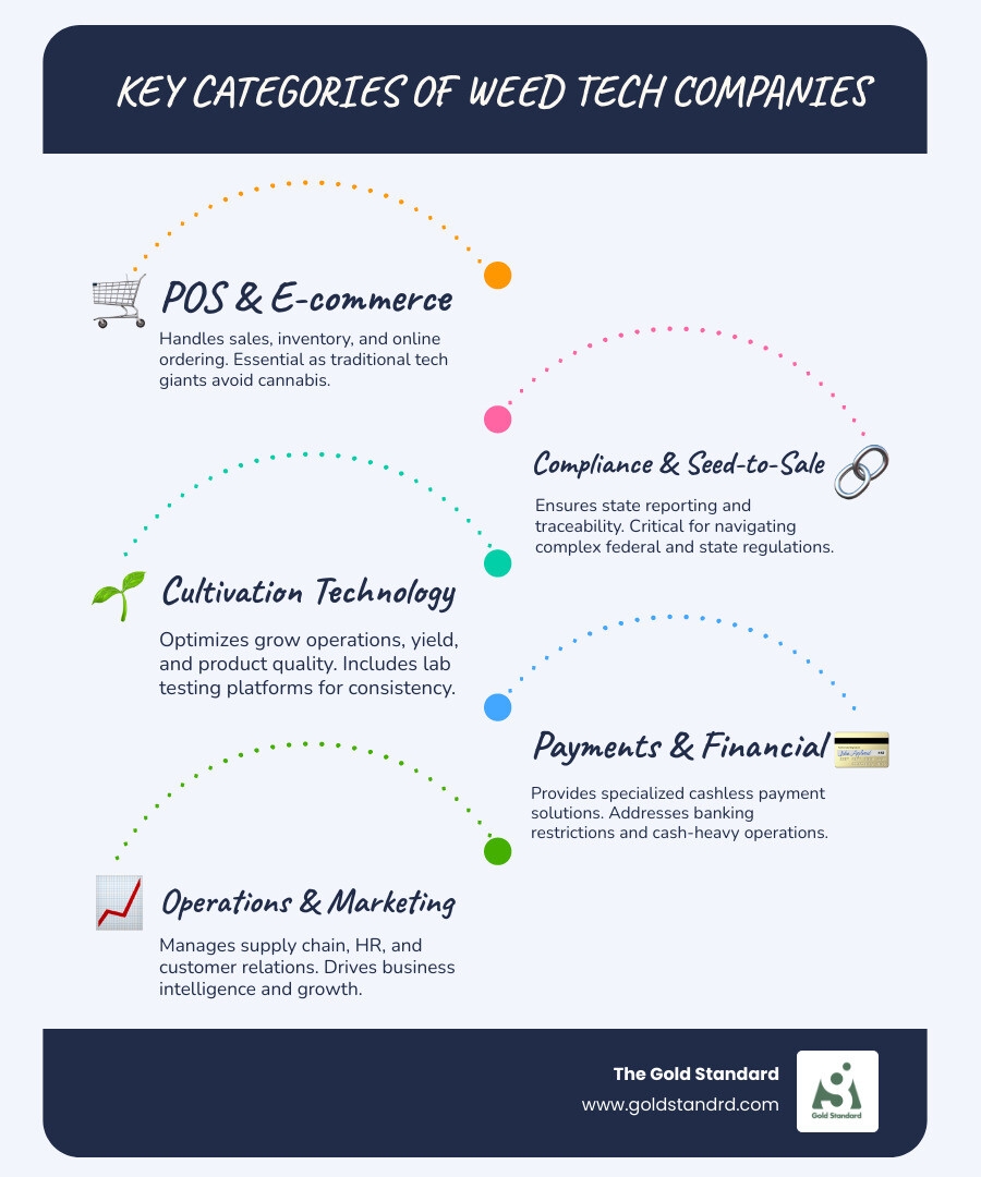 Comprehensive breakdown of essential weed tech company categories including POS systems, compliance software, cultivation technology, payment solutions, and marketing platforms with specific examples and market share data - weed tech companies infographic infographic-line-5-steps-blues-accent_colors