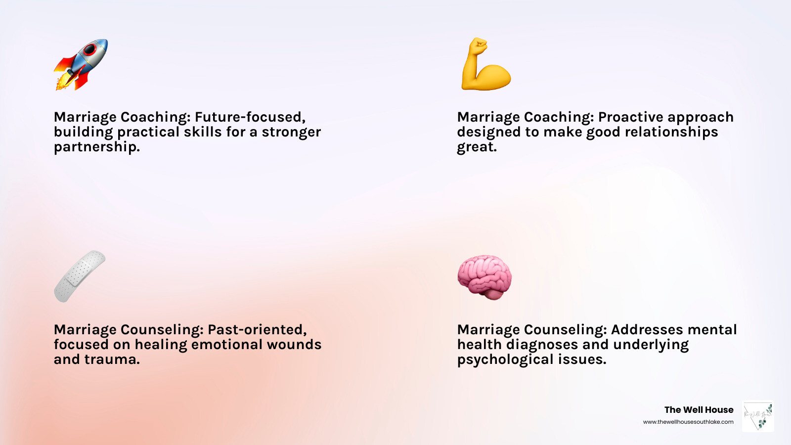 Infographic showing marriage coaching focuses on future goals, skill-building, and proactive relationship strengthening, while marriage counseling addresses past trauma, mental health diagnoses, and healing emotional wounds - marriage coaches near me infographic 4_facts_emoji_light-gradient