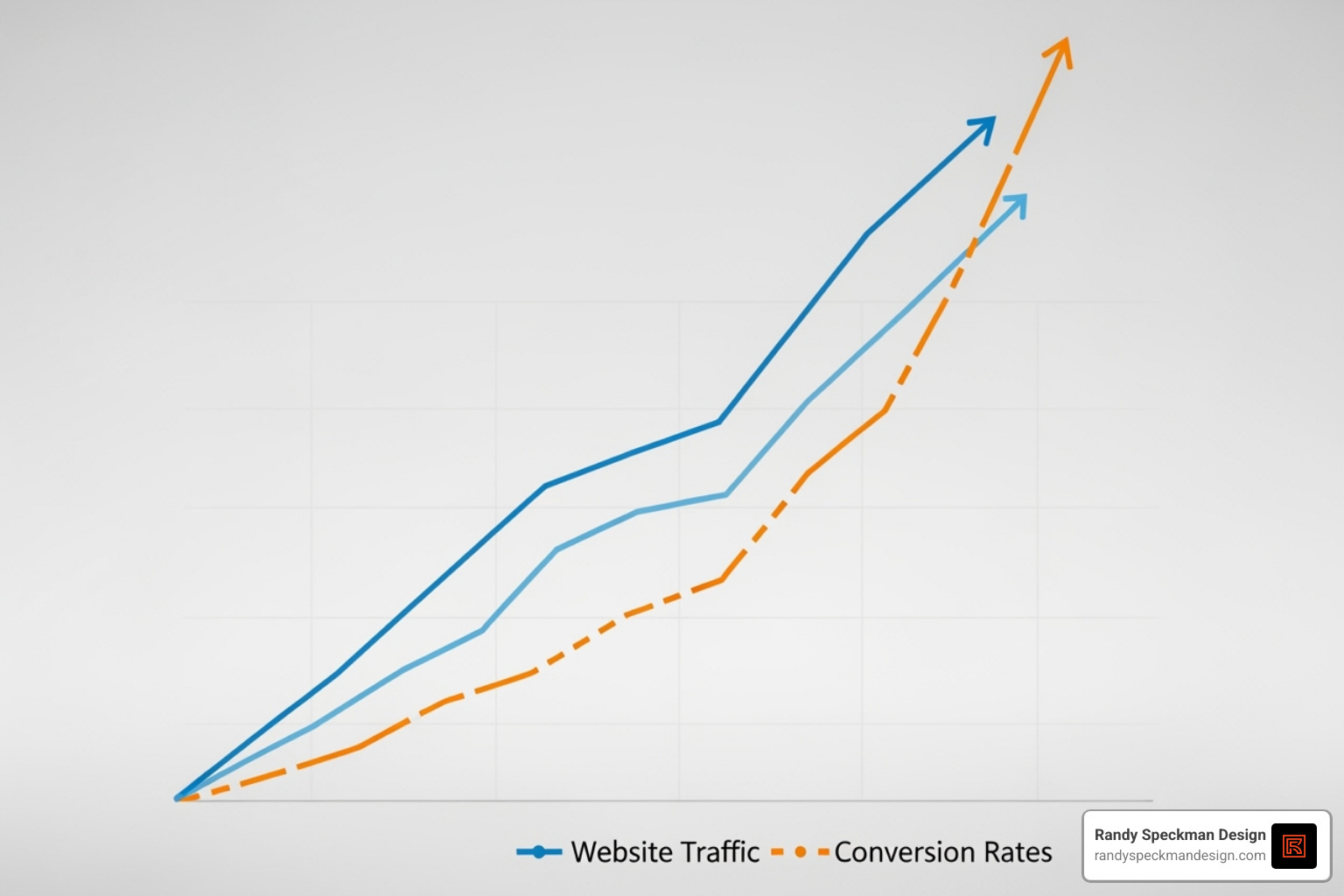 Graph showing increased conversions and traffic after a redesign - website redesign agency