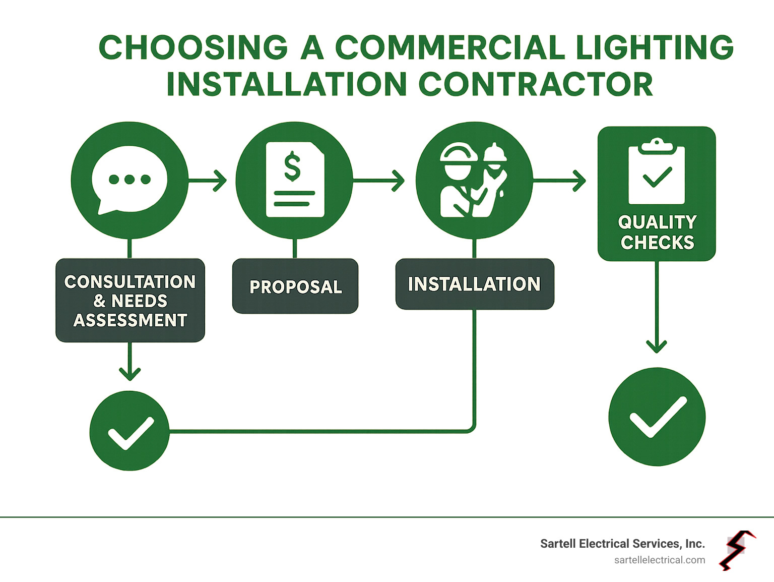 Infographic detailing the process of choosing a commercial lighting installation contractor, from initial consultation and needs assessment to proposal, installation, and follow-up, emphasizing key decision points and quality checks - commercial lighting installation contractor infographic 