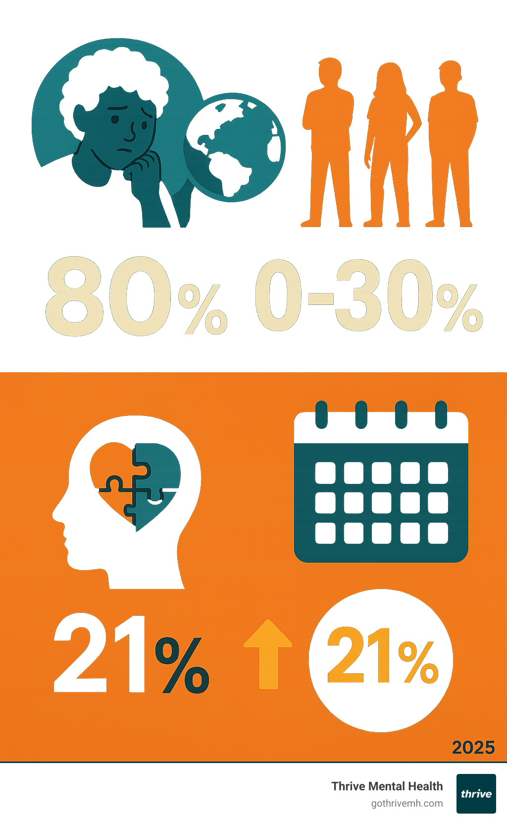 Infographic showing teen mental health statistics: 10-30% of adolescents worldwide experience mental health problems, 80% of mental health disorders begin before age 26, and personalized interventions show 21% better outcomes than standardized approaches - personalized therapy for teens infographic 