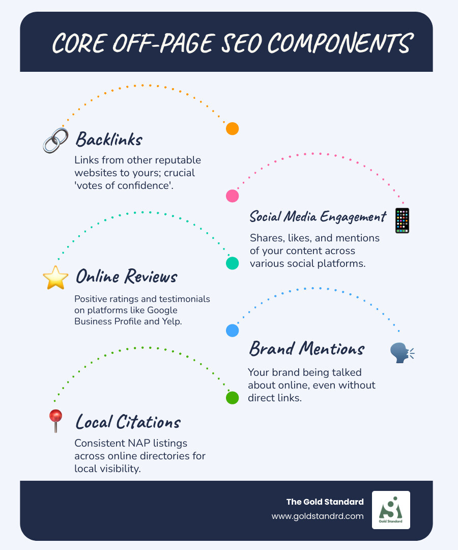 Infographic explaining key off-page SEO tactics: link building, social media, online reviews, local citations, and brand mentions - examples of off page seo infographic infographic-line-5-steps-blues-accent_colors
