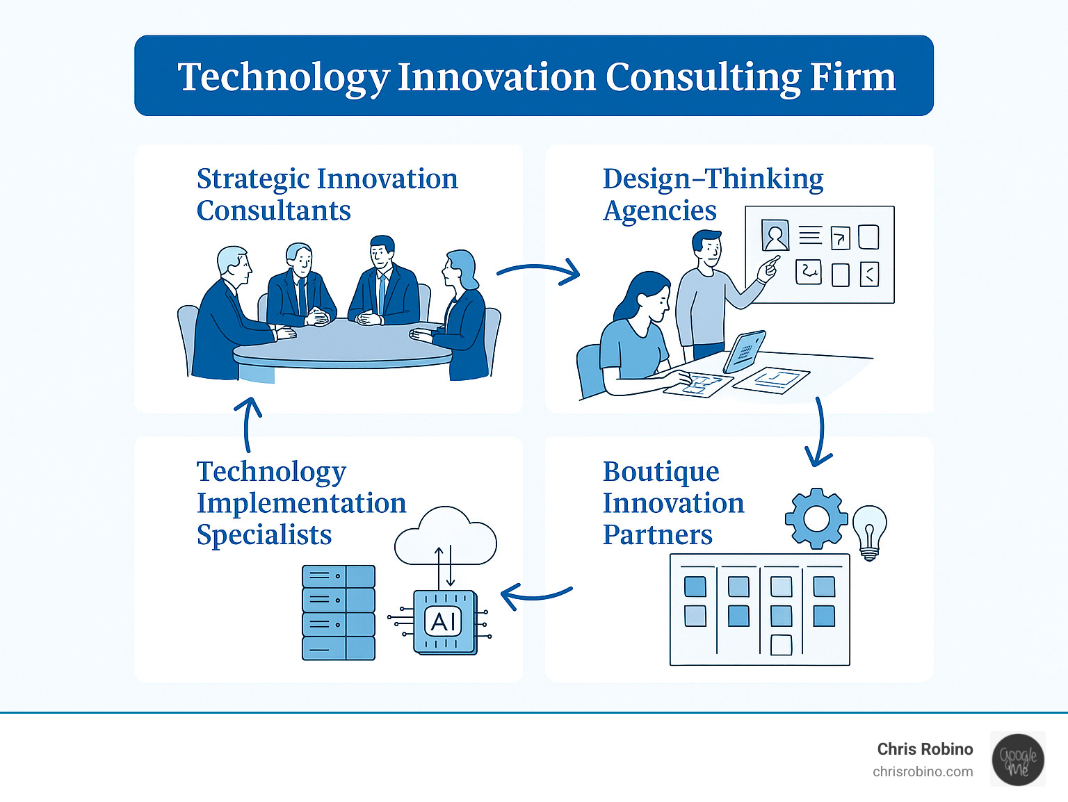 Comprehensive infographic showing the innovation consulting landscape with four quadrants: Strategic Innovation Consultants (top-left) showing C-suite executives around a boardroom table, Design-Thinking Agencies (top-right) displaying user journey maps and prototypes, Technology Implementation Specialists (bottom-left) featuring cloud infrastructure and AI systems, and Boutique Innovation Partners (bottom-right) showing agile sprint boards and specialized tools, with arrows connecting each quadrant to demonstrate the complete innovation ecosystem - technology innovation consulting firm infographic  Comprehensive infographic showing the innovation consulting landscape with four quadrants: Strategic Innovation Consultants (top-left) showing C-suite executives around a boardroom table, Design-Thinking Agencies (top-right) displaying user journey maps and prototypes, Technology Implementation Specialists (bottom-left) featuring cloud infrastructure and AI systems, and Boutique Innovation Partners (bottom-right) showing agile sprint boards and specialized tools, with arrows connecting each quadrant to demonstrate the complete innovation ecosystem - technology innovation consulting firm infographic