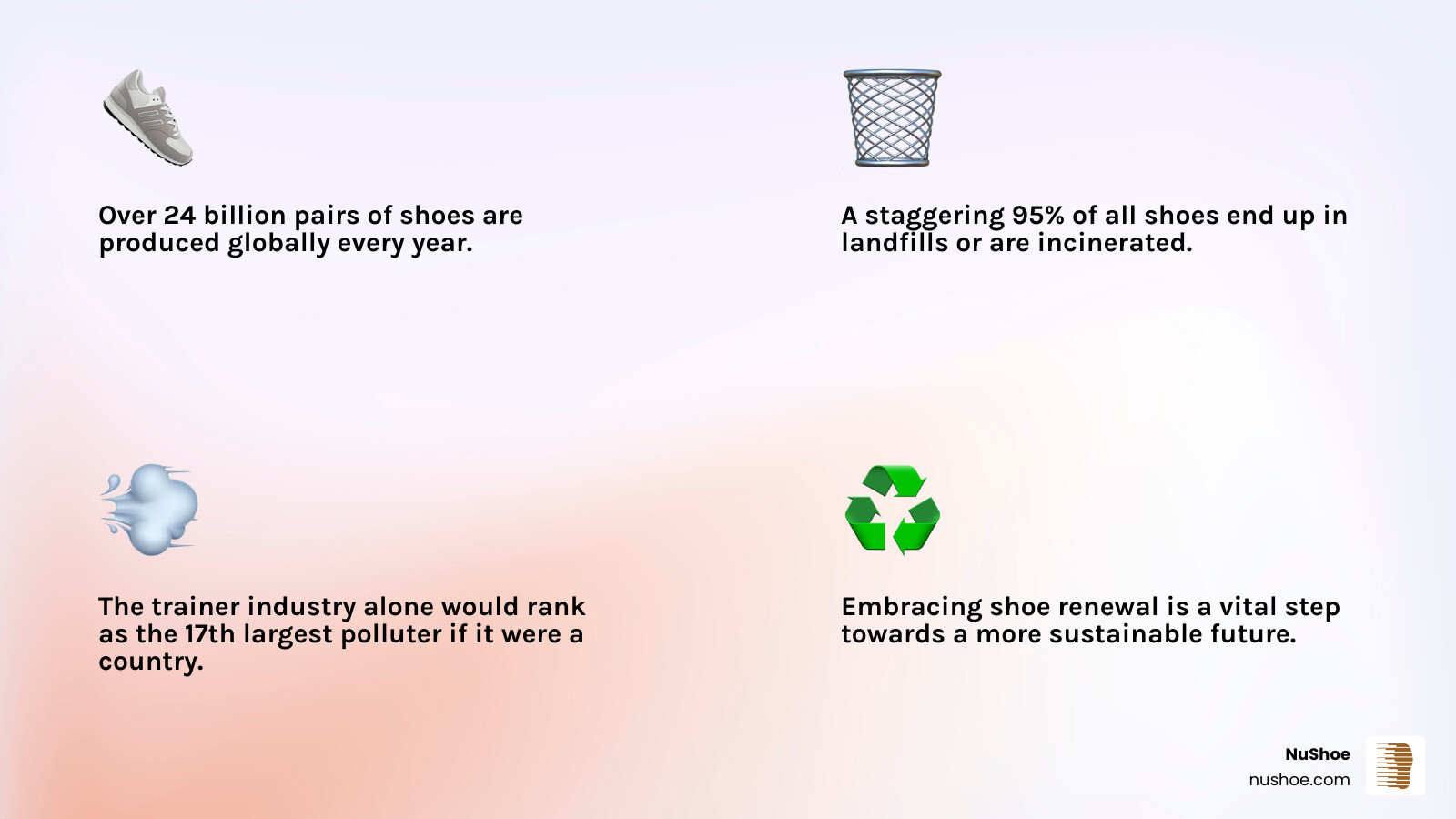 Infographic detailing the environmental impact of shoe waste, showing that 24.3 billion pairs of shoes are produced globally each year, with 95% ending up in landfill or incineration, and highlighting that the trainer industry alone, if a country, would be the 17th largest polluter in the world. - renew shoes infographic 4_facts_emoji_light-gradient Infographic detailing the environmental impact of shoe waste, showing that 24.3 billion pairs of shoes are produced globally each year, with 95% ending up in landfill or incineration, and highlighting that the trainer industry alone, if a country, would be the 17th largest polluter in the world. - renew shoes infographic 4_facts_emoji_light-gradient