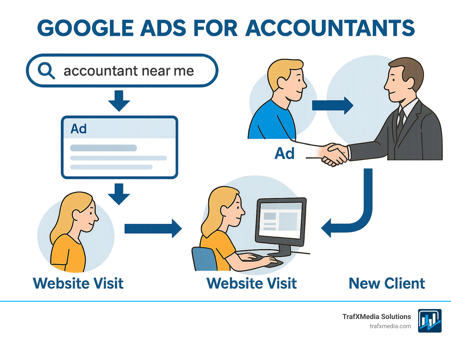 Infographic explaining the flow from a potential client's Google search for "accountant near me" to becoming a new client for a firm using Google Ads, featuring a search bar, ad results, website visit, contact form/call, and a happy client/accountant handshake, with Caucasian individuals. - Google ads for accountants infographic  Infographic explaining the flow from a potential client's Google search for "accountant near me" to becoming a new client for a firm using Google Ads, featuring a search bar, ad results, website visit, contact form/call, and a happy client/accountant handshake, with Caucasian individuals. - Google ads for accountants infographic