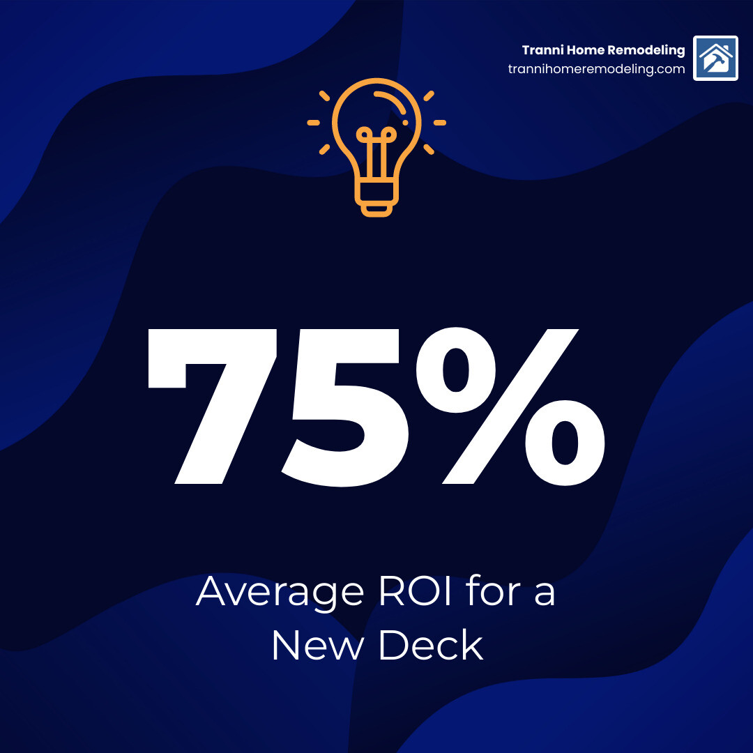 explaining the return on investment for a new deck, highlighting the 75% ROI statistic. - deck contractor near me infographic simple-stat-lightbulb
