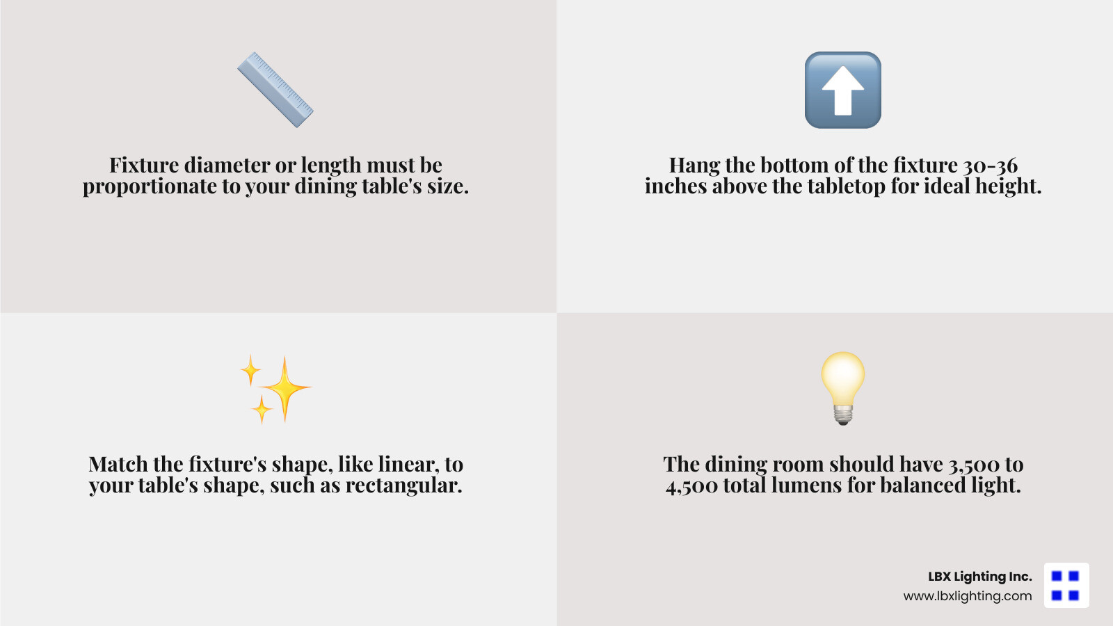 Infographic detailing the four key factors for choosing dining table lighting: size proportional to the table, hanging height of 30-36 inches above the table, matching fixture style to table shape (linear for rectangular, circular for round/square), and a recommended lumen output of 3,500-4,500 for the dining room. - dining table light design infographic 4_facts_emoji_grey
