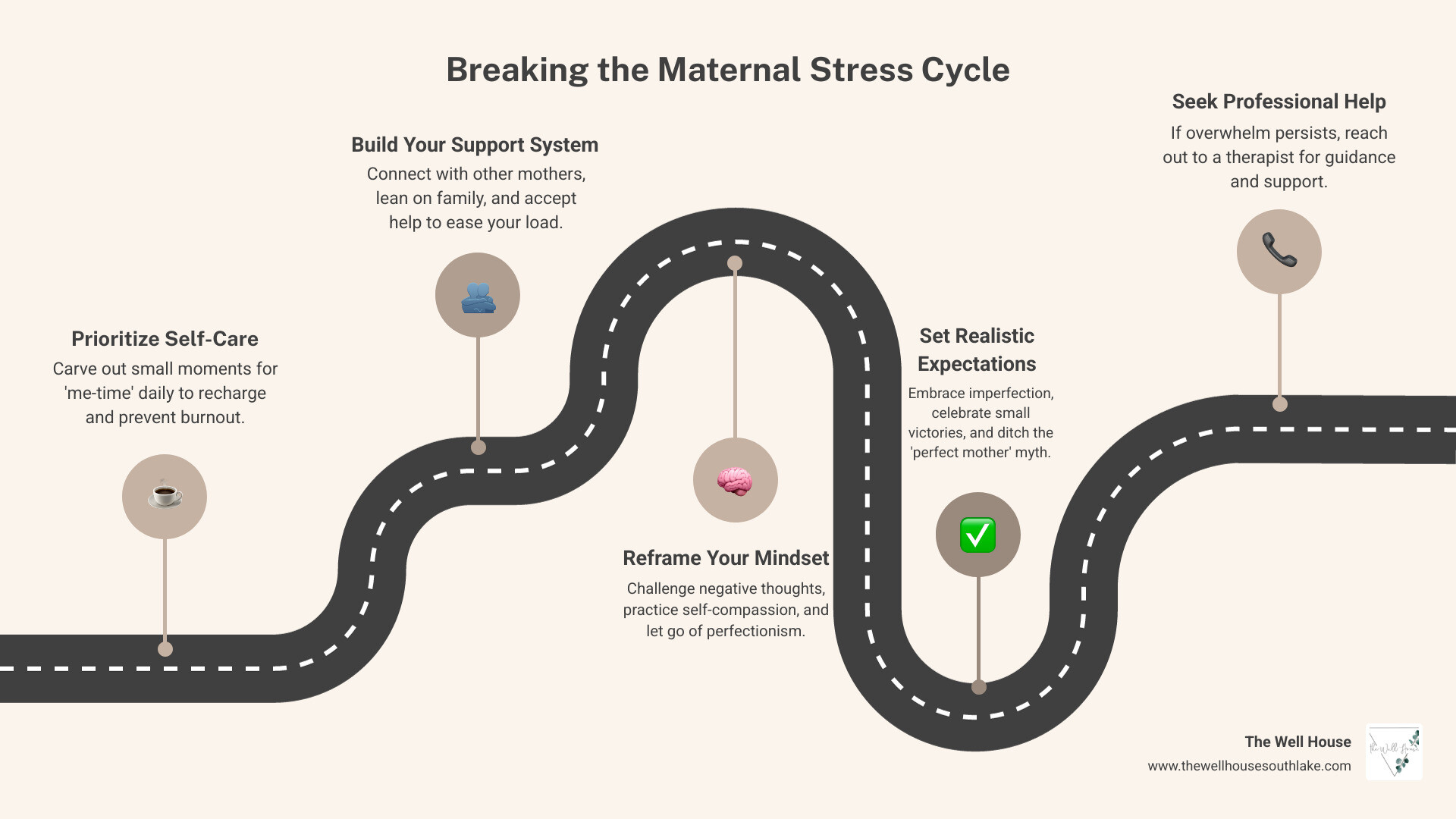 Infographic explaining the cycle of maternal stress and burnout and how to break it - coping with motherhood infographic roadmap-5-steps