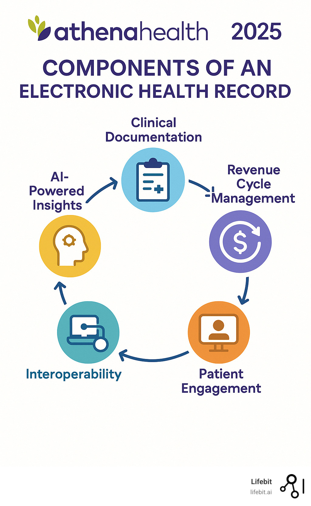 Comprehensive infographic showing the core components of modern Electronic Health Record systems including clinical documentation, revenue cycle management, patient engagement tools, data analytics capabilities, interoperability features, and AI-powered insights with icons and connecting arrows demonstrating workflow integration - AthenaHealth infographic 