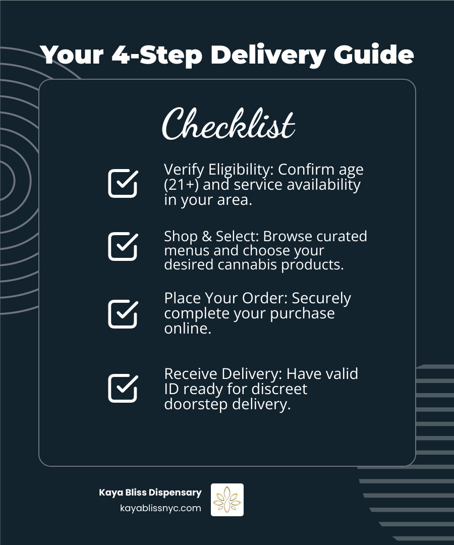 explaining the 4-step process of ordering weed delivery: Verify, Shop, Order, Receive. - marijuana delivery near me infographic checklist-dark-blue