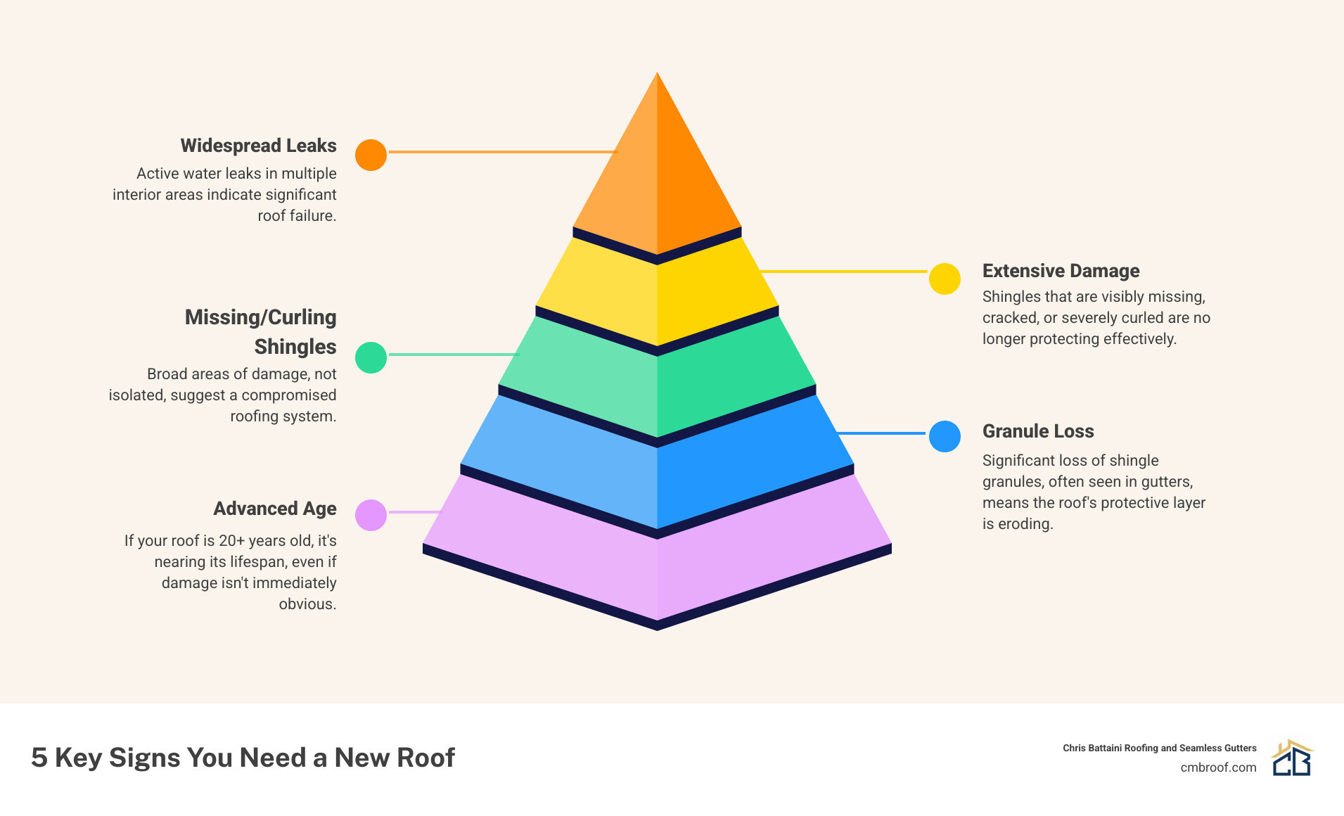 Infographic detailing 5 key signs you need a new roof, including visible damage, leaks, age, and signs of wear. - Roofing Company infographic pyramid-hierarchy-5-steps