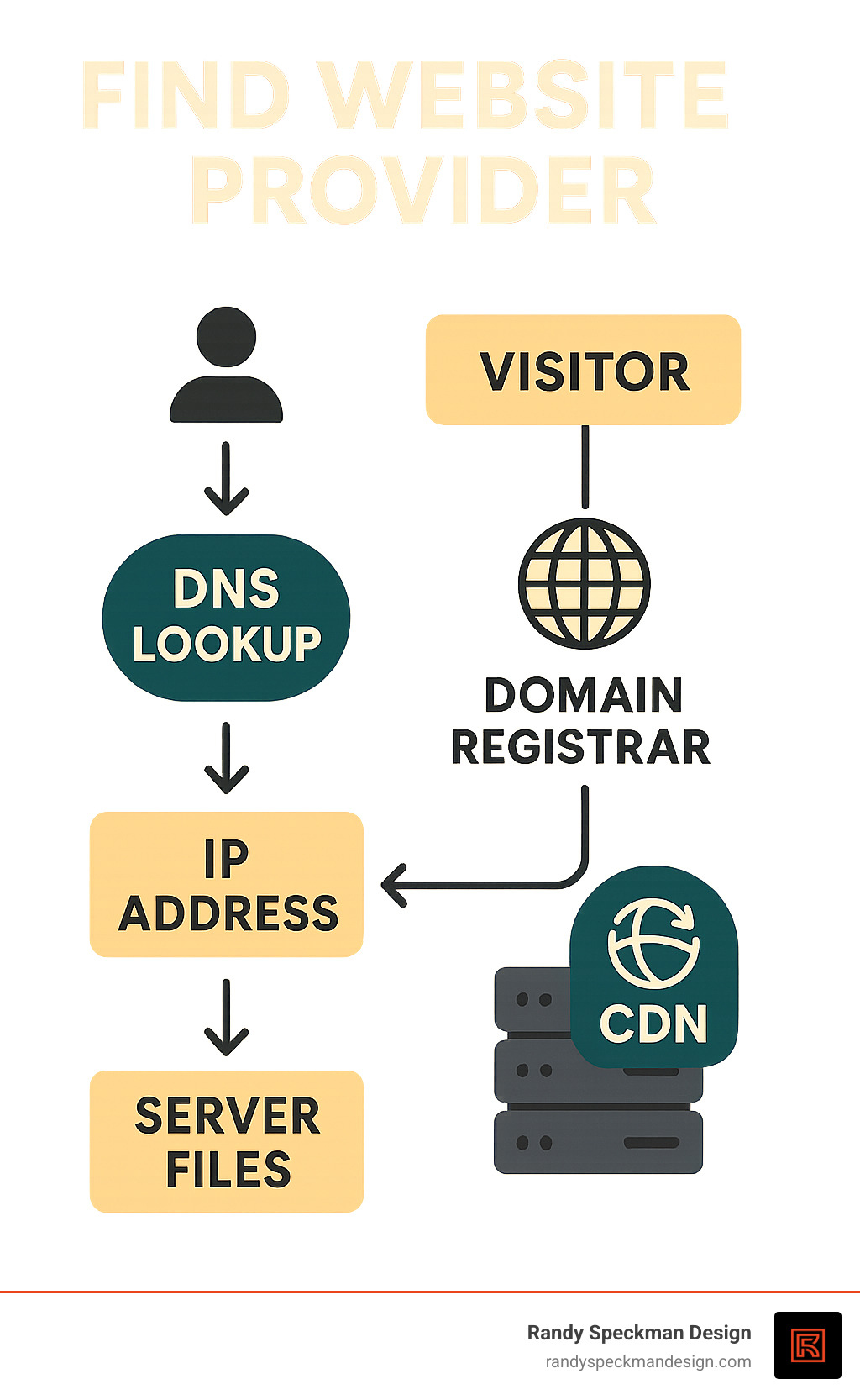 Detailed infographic showing the relationship between domain registrar, hosting provider, and CDN services, with arrows indicating how visitors reach a website through DNS lookup to IP address to server files - find website provider infographic 