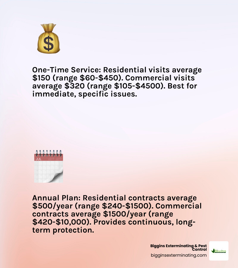 Infographic comparing one-time pest control service versus an annual pest control plan - ant and spider exterminator infographic 2_facts_emoji_light-gradient
