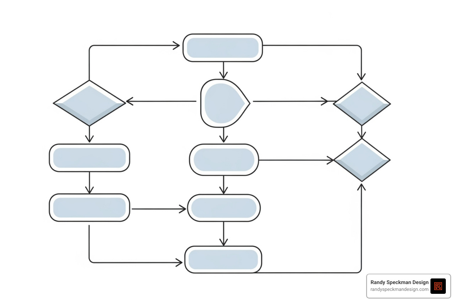 of a flowchart or diagram illustrating the development process - custom web development