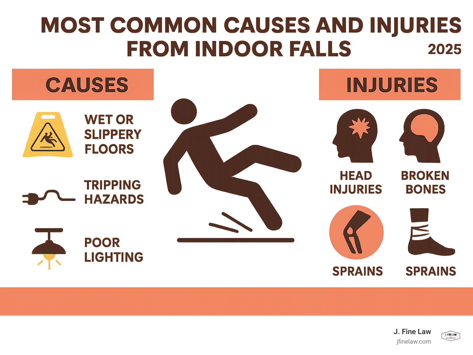 infographic explaining the most common causes and injuries from indoor falls - philadelphia indoor slip and fall lawyer infographic 
