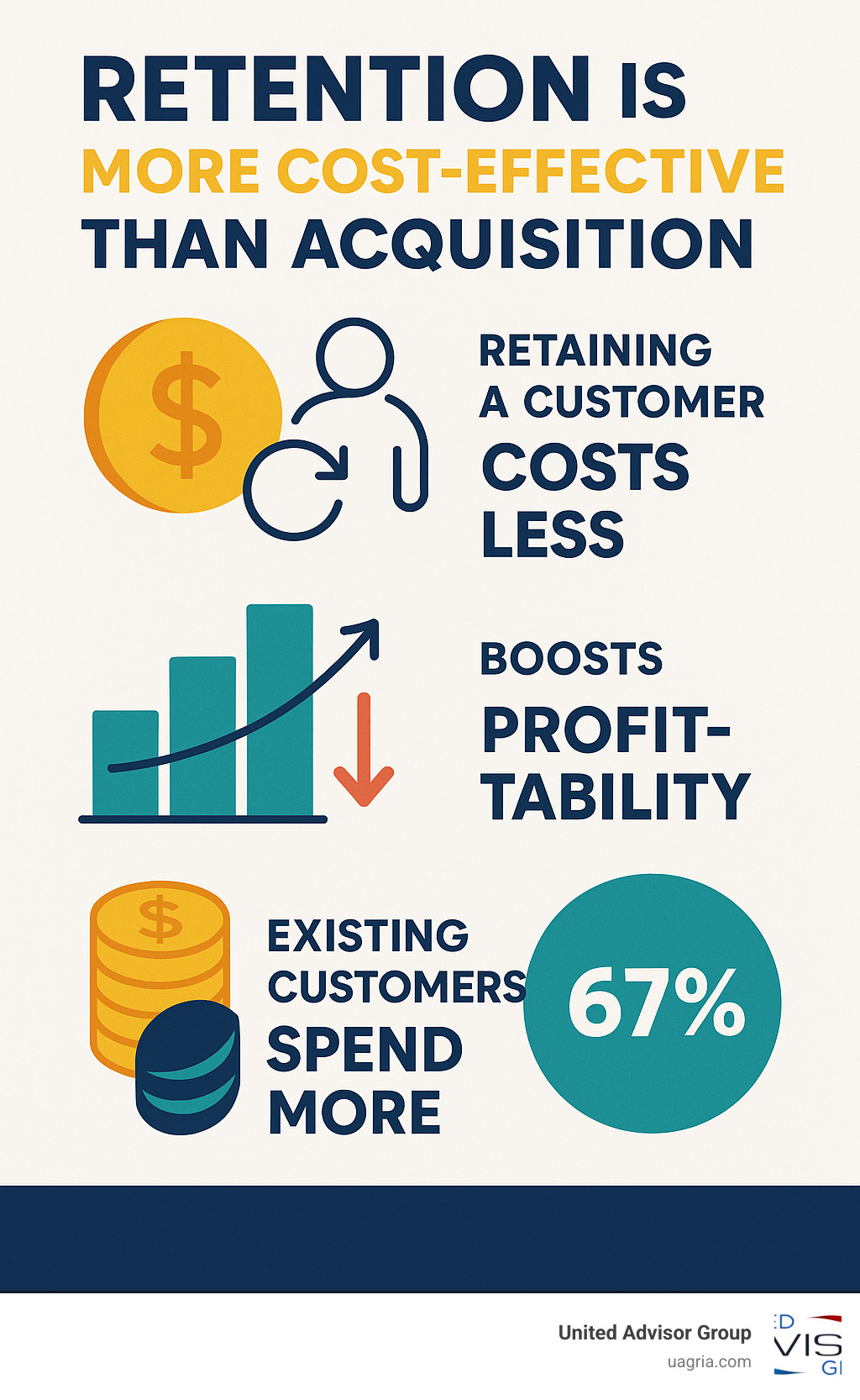 Infographic showing that retaining customers is more cost-effective than acquiring new ones, increasing profitability, and that existing customers spend more. - Client retention strategies infographic 
