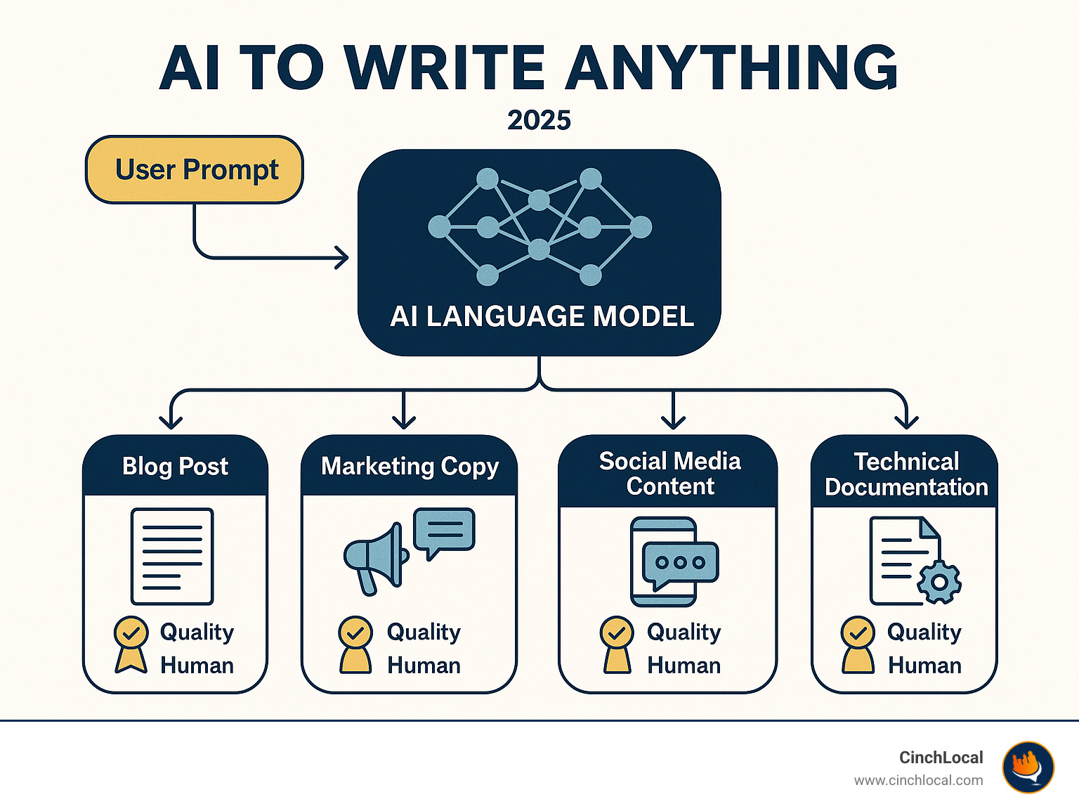 Detailed infographic showing the AI writing process: Starting with a user prompt input, flowing through an AI language model processing stage with neural network visualization, then outputting various content types including blog posts, marketing copy, social media content, and technical documentation, with quality indicators and human review checkpoints - ai to write anything infographic