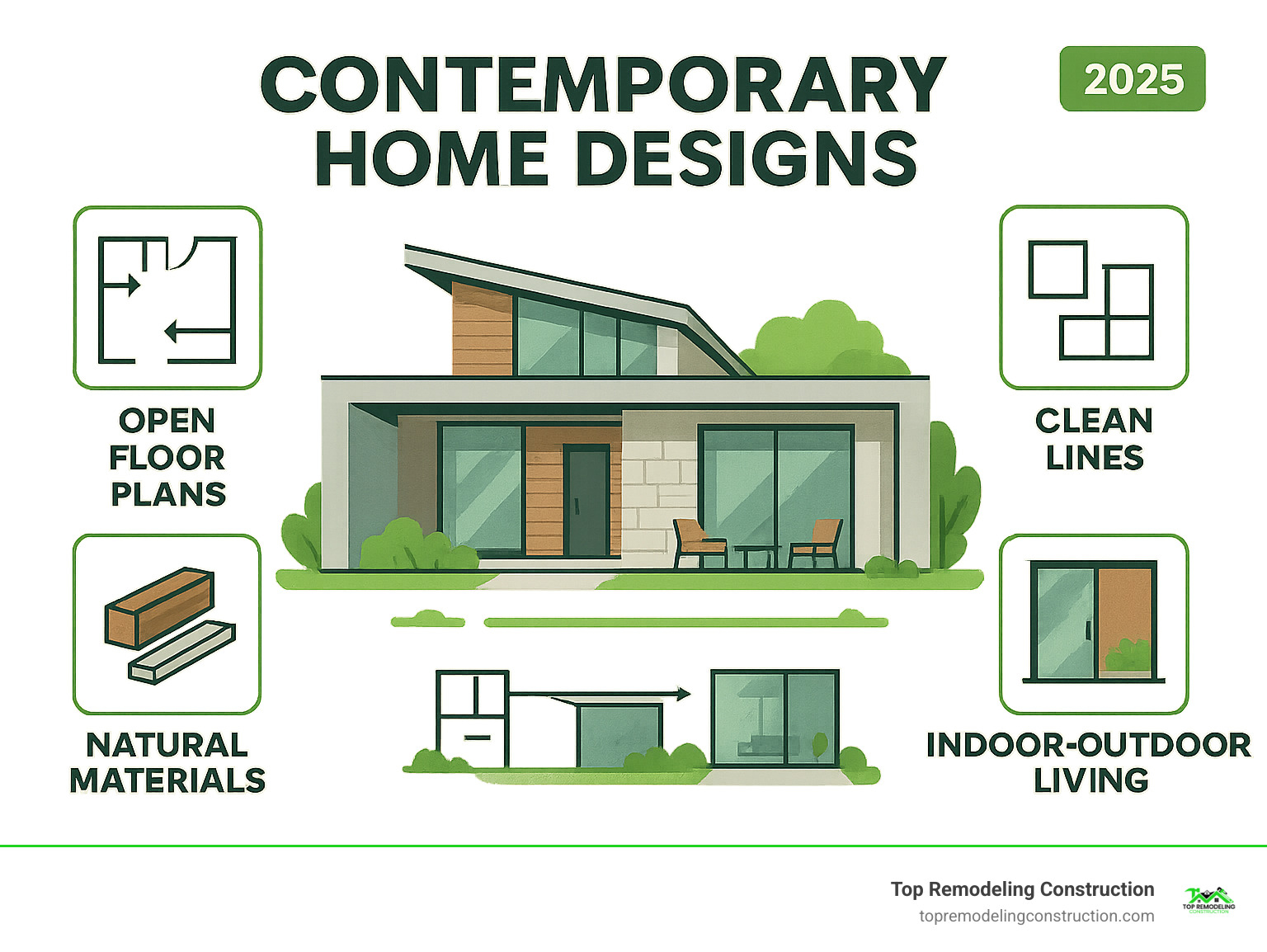 Infographic showing the core principles of contemporary home design: open floor plans with flowing spaces, large windows for natural light, clean geometric lines on exteriors, natural materials like wood and stone, and seamless indoor-outdoor connections through sliding doors and patios - Contemporary home designs infographic Infographic showing the core principles of contemporary home design: open floor plans with flowing spaces, large windows for natural light, clean geometric lines on exteriors, natural materials like wood and stone, and seamless indoor-outdoor connections through sliding doors and patios - Contemporary home designs infographic