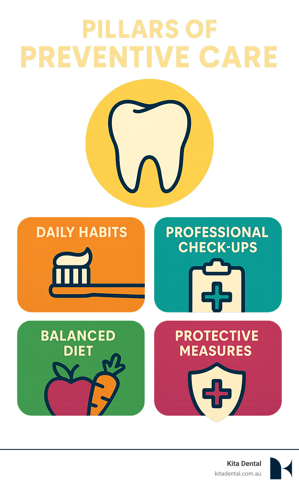 Infographic explaining the pillars of preventive care: Daily Habits, Professional Check-ups, Balanced Diet, and Protective Measures. - preventative dental care infographic Infographic explaining the pillars of preventive care: Daily Habits, Professional Check-ups, Balanced Diet, and Protective Measures. - preventative dental care infographic