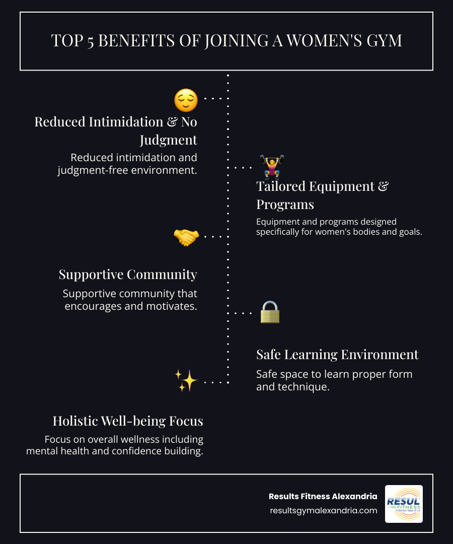 Comprehensive infographic showing the top 5 benefits of joining a women's gym: 1. Reduced intimidation and judgment-free environment, 2. Equipment and programs designed specifically for women's bodies and goals, 3. Supportive community that encourages and motivates, 4. Safe space to learn proper form and technique, 5. Focus on overall wellness including mental health and confidence building - women's gym infographic infographic-line-5-steps-dark Comprehensive infographic showing the top 5 benefits of joining a women's gym: 1. Reduced intimidation and judgment-free environment, 2. Equipment and programs designed specifically for women's bodies and goals, 3. Supportive community that encourages and motivates, 4. Safe space to learn proper form and technique, 5. Focus on overall wellness including mental health and confidence building - women's gym infographic infographic-line-5-steps-dark