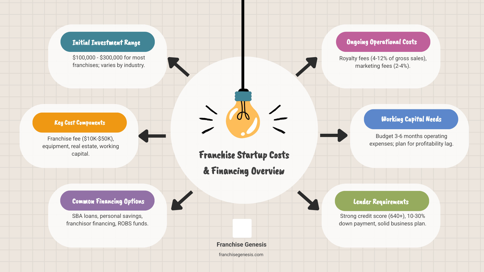 Infographic showing franchise startup cost breakdown including initial franchise fee ranging from $10,000-$50,000, equipment and build-out costs varying by industry from $20,000-$200,000, working capital requirements of 3-6 months operating expenses, real estate costs including deposits and improvements, and ongoing expenses like royalty fees of 4-12% of gross sales and marketing fees of 2-4% of gross sales - the cost to start a franchise and financing options infographic brainstorm-6-items