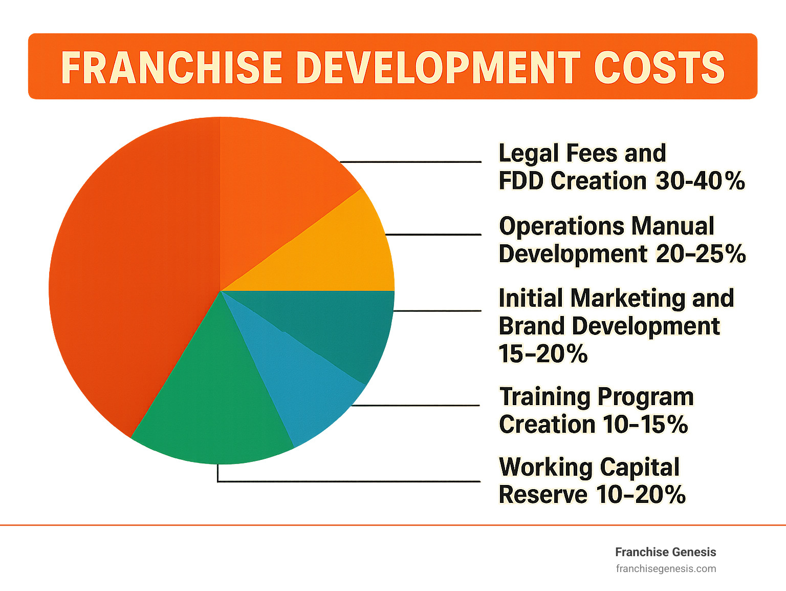 Infographic showing franchise development costs breakdown: Legal fees and FDD creation 30-40%, Operations manual development 20-25%, Initial marketing and brand development 15-20%, Training program creation 10-15%, Technology systems 10-15%, Working capital reserve 10-20% - best franchise financing infographic 