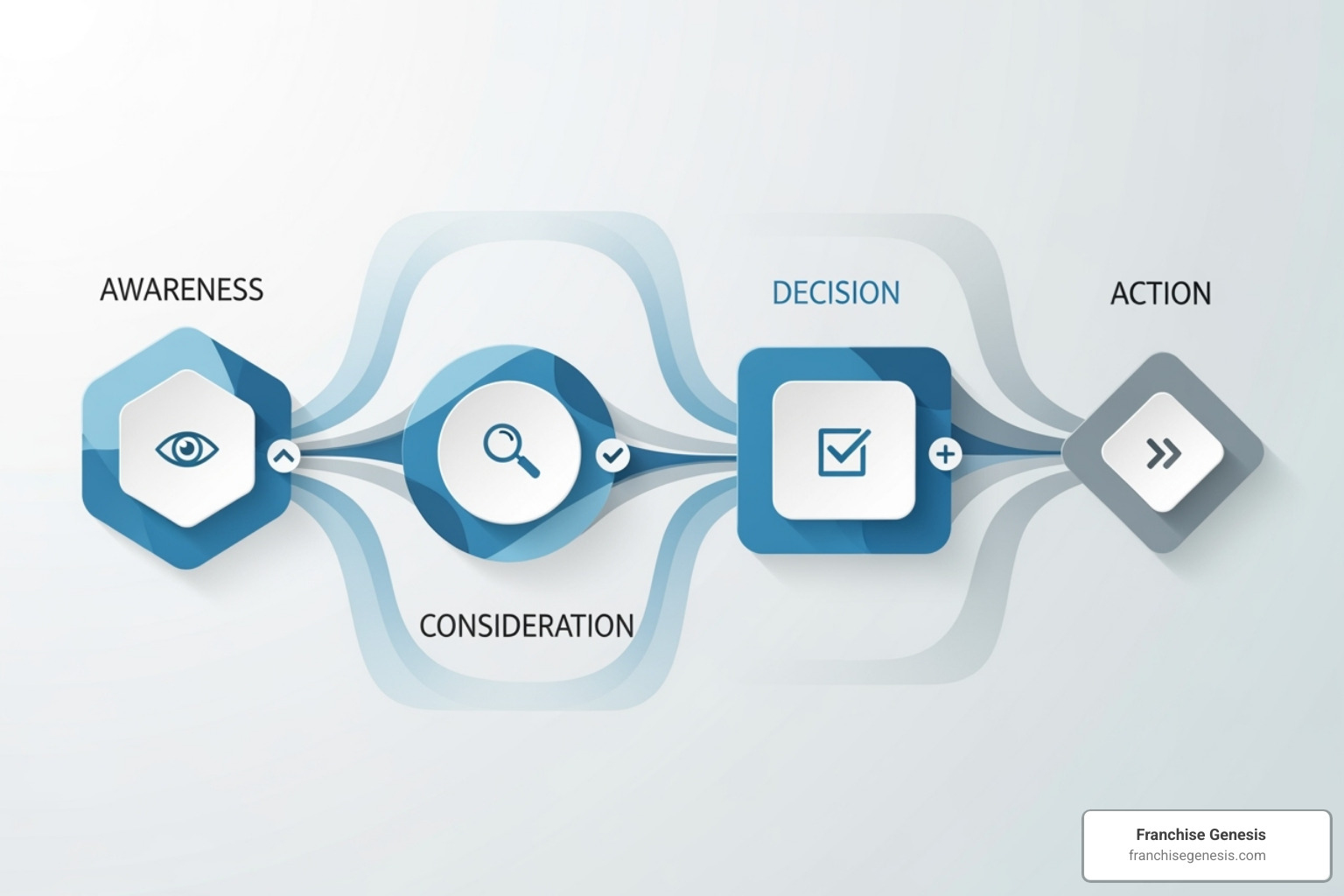 detailed flowchart of franchise conversion process - From Business to Franchise Conversion