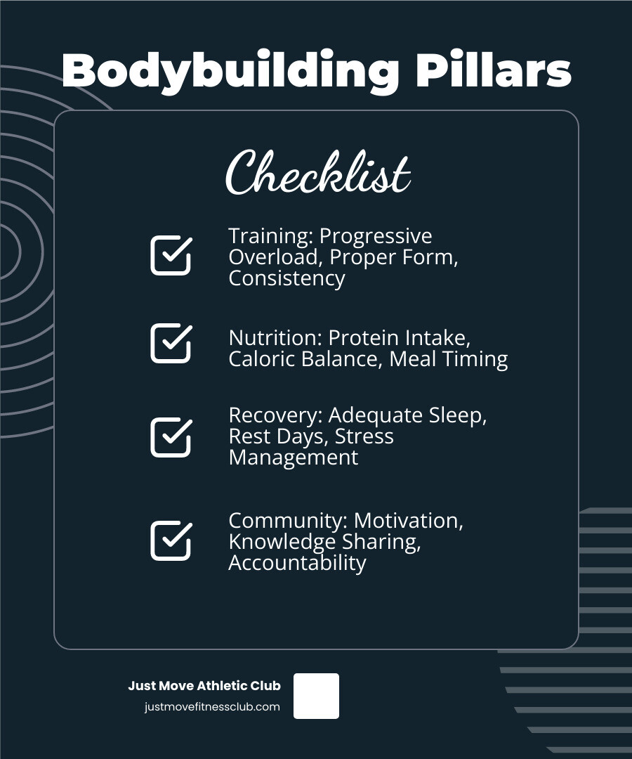 Infographic showing the four pillars of successful bodybuilding: Training (progressive overload, proper form, consistent schedule), Nutrition (protein intake, caloric balance, meal timing), Recovery (adequate sleep, rest days, stress management), and Community (motivation, knowledge sharing, accountability) - gym body builder infographic checklist-dark-blue