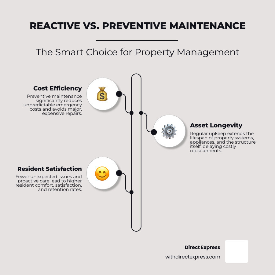 infographic comparing the costs and outcomes of reactive vs. preventive maintenance - property management and maintenance infographic infographic-line-3-steps-neat_beige