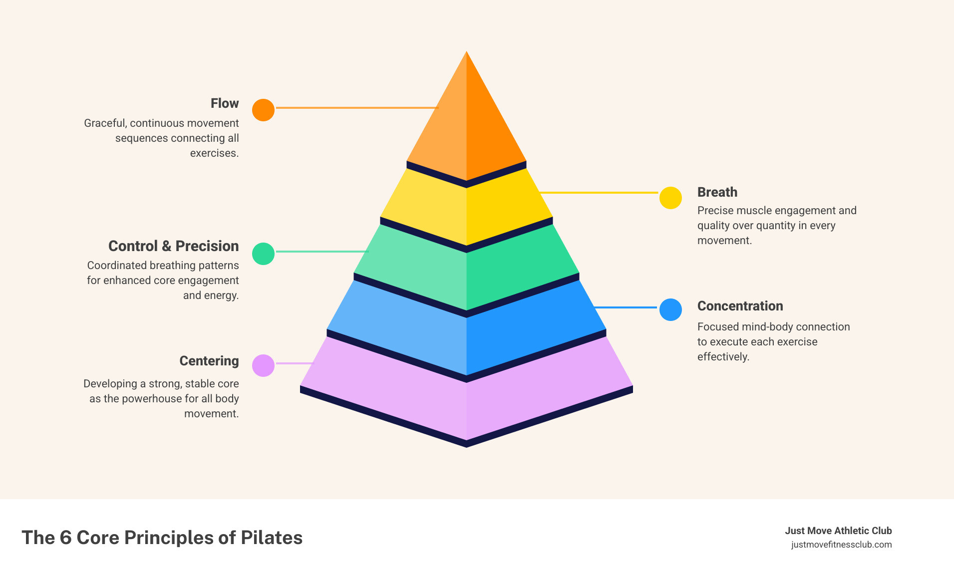Infographic showing the 6 core principles of Pilates: Centering (developing a strong core foundation), Concentration (focusing mind on each movement), Control (precise muscle engagement), Precision (quality over quantity in movements), Breath (coordinated breathing patterns), and Flow (smooth, continuous movement sequences) - pilates winter haven infographic pyramid-hierarchy-5-steps Infographic showing the 6 core principles of Pilates: Centering (developing a strong core foundation), Concentration (focusing mind on each movement), Control (precise muscle engagement), Precision (quality over quantity in movements), Breath (coordinated breathing patterns), and Flow (smooth, continuous movement sequences) - pilates winter haven infographic pyramid-hierarchy-5-steps
