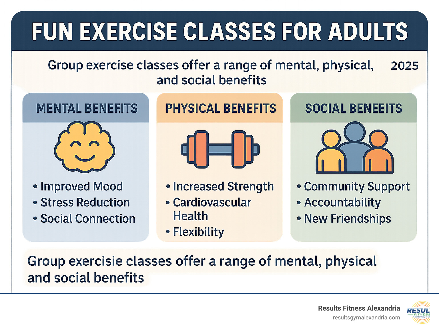 Infographic showing the mental benefits (improved mood, stress reduction, social connection), physical benefits (increased strength, cardiovascular health, flexibility), and social benefits (community support, accountability, new friendships) of group exercise classes for adults - fun exercise classes for adults infographic 