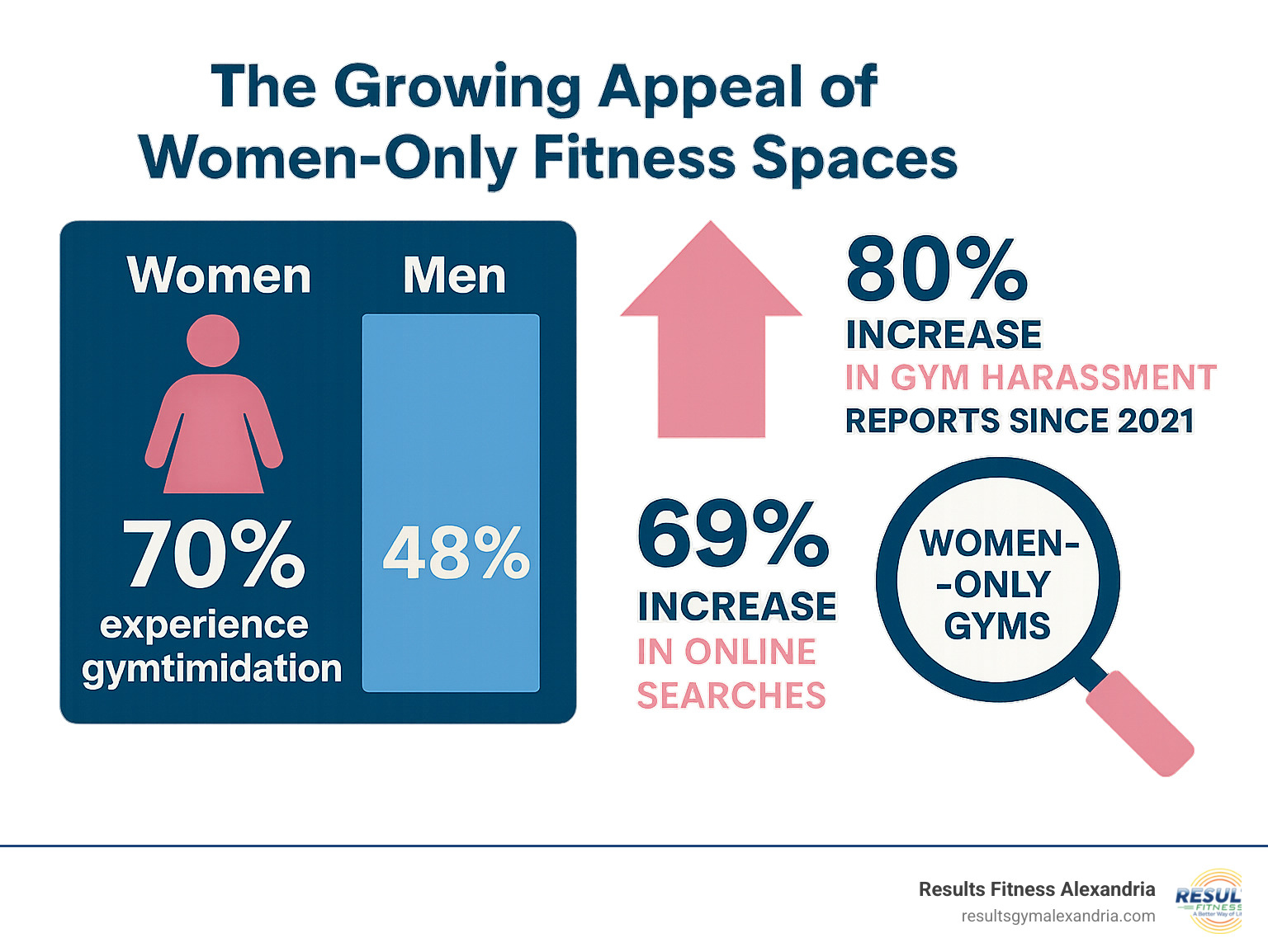 Infographic showing statistics: 70% of women experience gymtimidation compared to 48% of men, 80% increase in gym harassment reports since 2021, and 69% increase in online searches for women-only gyms - ladies only gym infographic 