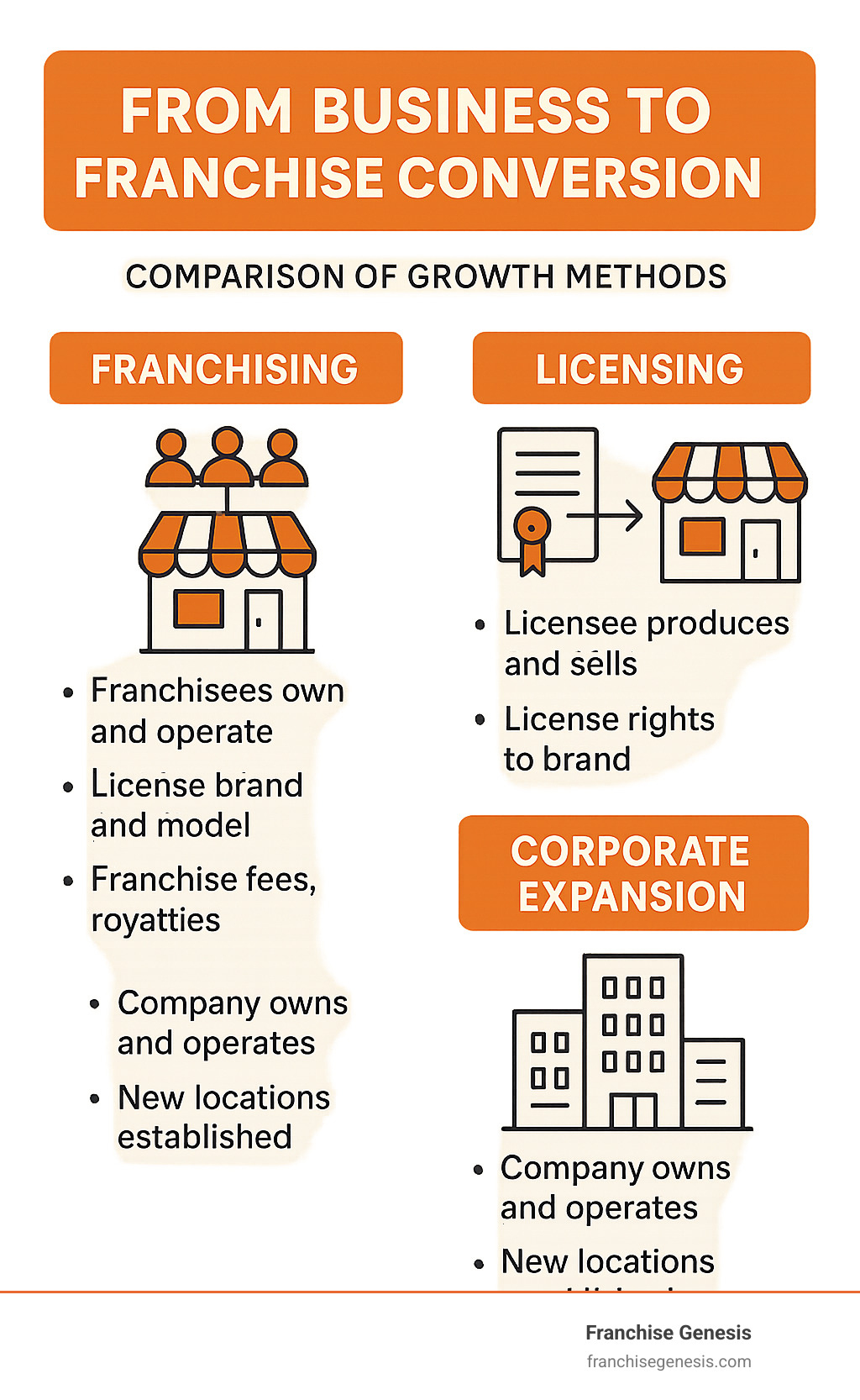 infographic explaining the difference between franchising, licensing, and corporate expansion - From Business to Franchise Conversion infographic 