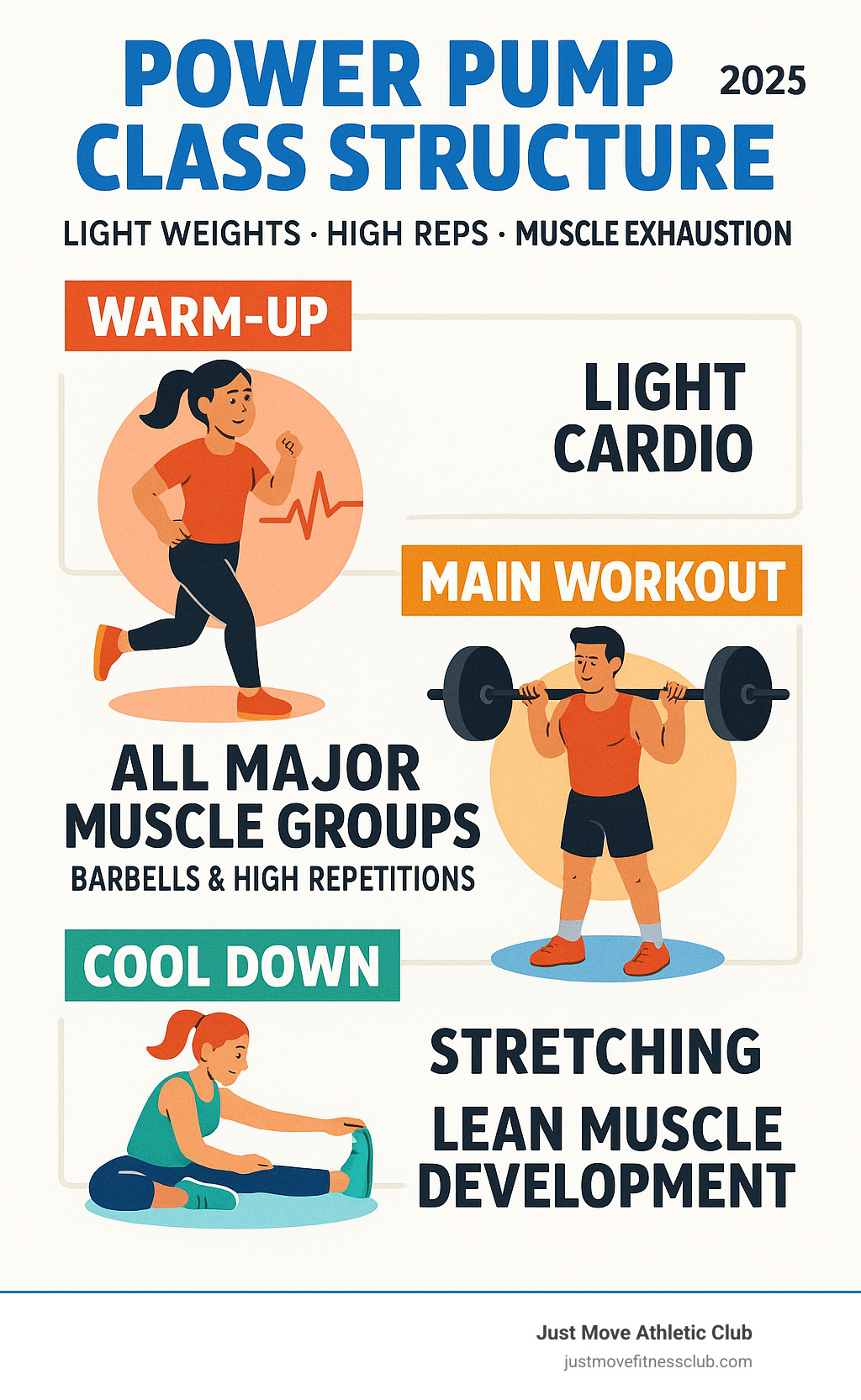 Infographic showing Power Pump class structure: warm-up phase with light cardio, main workout targeting all major muscle groups with barbells and high repetitions, cool-down with stretching, emphasizing light weights, high reps, and muscle exhaustion for lean muscle development - power pump class infographic 