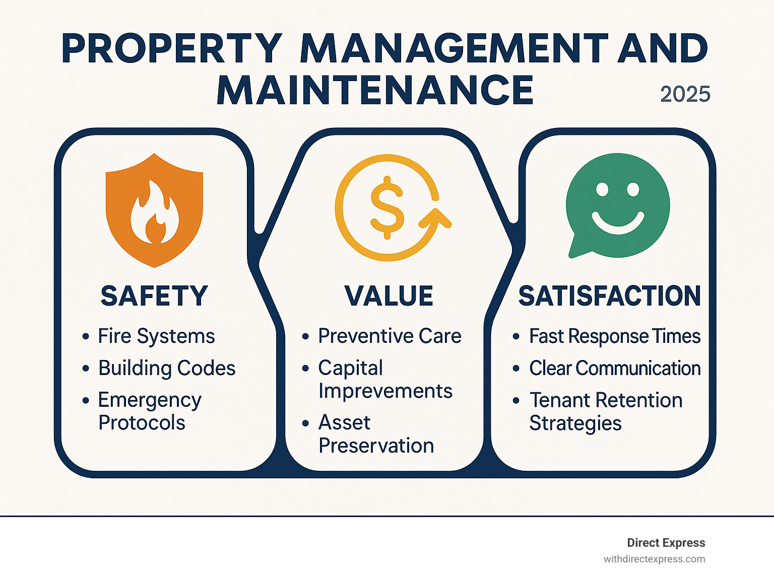 Comprehensive infographic showing the three pillars of effective property management and maintenance: Safety (fire systems, building codes, emergency protocols), Value (preventive care, capital improvements, asset preservation), and Satisfaction (fast response times, clear communication, tenant retention strategies) - property management and maintenance infographic 