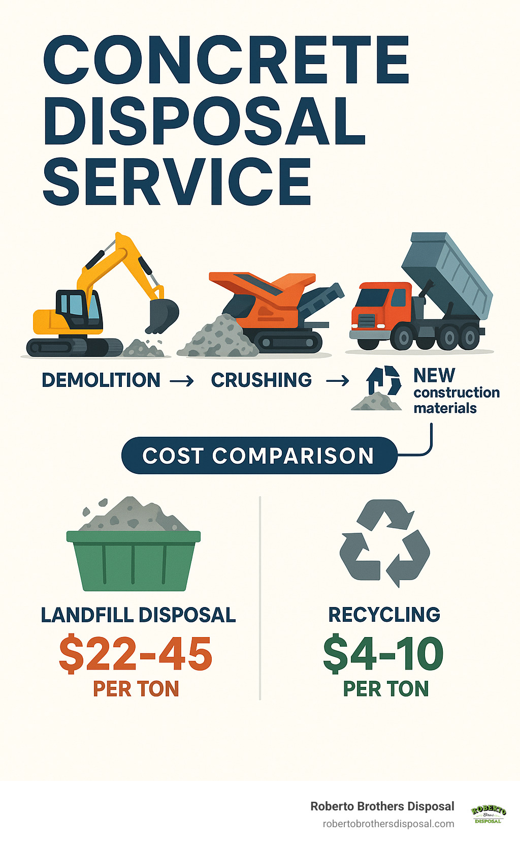 Infographic showing concrete disposal lifecycle from demolition through crushing and recycling into new construction materials, including cost comparisons between landfill disposal at $22-45 per ton versus recycling at $4-10 per ton - Concrete disposal service infographic 