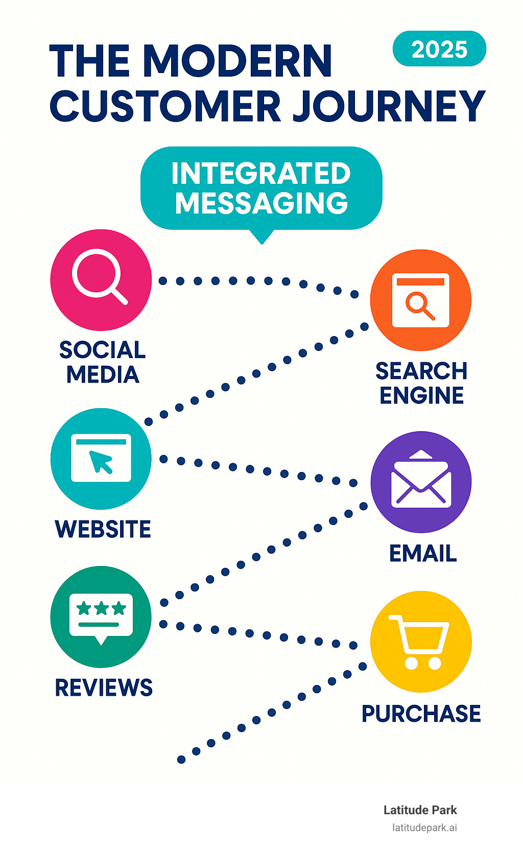 Infographic showing the modern customer journey across six average touchpoints including social media findy, search engine research, website visits, email nurturing, review reading, and final purchase decision, with integrated messaging connecting each stage - integrated digital strategies infographic 